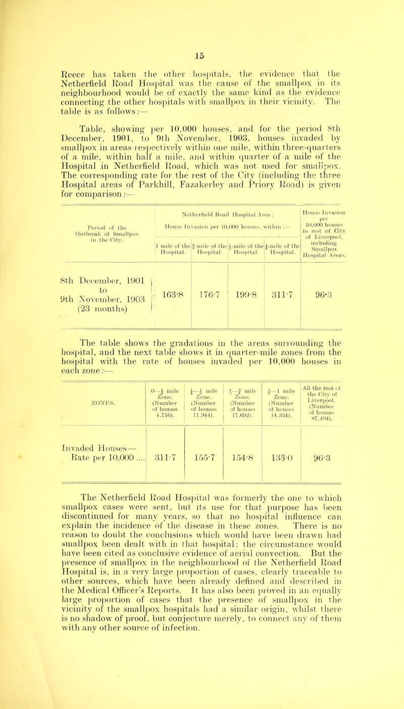 Reece has taken the other liospitals, the evidence that tlie Netherfield Road Hospital was the cause of the small})Ox in its neighboin’hood would be of exactly the same kind as the evidence connecting the othei' hospitals with smallpox in theii' vicinity. The table is as follows;— Table, showing per 10,000 houses, and for the period 8th December, 1901, to 9th November, 1903, houses invaded by smallpox in areas respectively within one mile, within three-quarters of a mile, within half a mile, and within quarter of a mile of the Hospital in Nethei'field Road, which was not used for smallpox. The corresponding rate for the rest of the City (inclnding the three Hospital areas of Parkhill, Fazakerley and Priory Road) is given for comparison:— Net)ierfield Road Hospital Area ; Period of the House Invasion ))er lO.OfX) houses, within ; — Onthreak of Smallpox House Invasion per 10,000 houses in rest of City of Liverpool, including Smallpox Hospital .Areas. in the City. ;1 mile of the Hospital. |-uiile of the Hospital. .J-mile of the Hospital. pmile of the Hospital. 8th December, 1901 \ 9th November, 1903 , (23 months) j 176-7 199-8 311-7 96-3 The table shows the gradations in the areas surrounding the hospital, and the next table shows it in quarter-mile zones from the hospital with the rate of houses invaded per 10,000 houses in each zone;— ZONES. 0—^ mile Zone. (Number of houses 4,716). JJ mile Zone. (Number of houses 11,944). —f mile Zone. (Number of houses 17,69'2). J—1 mile Zone. (Number of houses 14,3.54). All the rest of the Cit}- of Liverpool. (Number of houses 37,494). Invaded Houses— Hate per 10,000 .... 311-7 155-7 154-8 133-0 96-3 The Netherfield Road Hos})ital was formerly the one to which smallpox cases were sent, but its use for that purpose has been discontinued for many years, so that no hospital infiuence can explain the incidence of the disease in these zones. There is no reason to doubt the conclusions which would have been drawn had smallpox been dealt with in that hospital; the circumstance would have been cited as conclusive evidence of aerial convection. But the presence of smallpox in the neighbourhood of the Netherfield Road Hospital is, in a very large proportion of cases, clearly traceable to other sources, which have been already defined and described in the Medical Officer’s Reports. It has also been proved in an equally large proportion of cases that the presence of smallpox in the vicinity of the smallpox hospitals had a similar origin, whilst there is no shadow of proof, but conjecture merely, to connect any of them with any other source of infection.