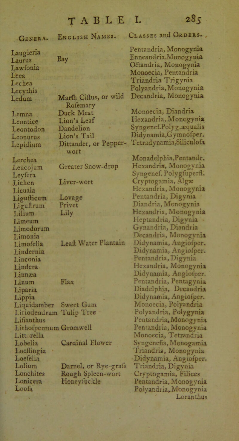 Laugieria Laurus Lawfonia Leea Lechea Lecythis Ledum Lemna Leontice Leontodon Leonurus Lepidium English Names. Classes and Orders. Pentandria, Monogynia gay Enneandria,Monogynia O&andria, Monogynia Monoecia, Pentandria Triandria Trigynia Polyandria, Monogynia Decandria, Monogynia Marfh Ciftus, or wild Rofemary Duck Meat Lion’s Leaf Dandelion Lion’s Tail Dittander, or Pepper- wort Lerchea Leucojum Leyfera Lichen Licuala Ligufticum Liguftrum Lilium Limeum Limodorum Limonia Limofella Lindernia Linconia Lindera Linnsa Linum Liparia Lippia Liquidamber Liriodendrum Lifianthus Lithofpermum Litt rella Lobelia Loeflingia * Loefelia Lolium Lonchites Lonicera Loofa Greater Snow-drop Liver-wort Lovage Privet Lily Leaft Water Plantain Flax Sweet Gum Tulip Tree Gromwell Carainal Flower Darnel, or Rye-grafs Rough Spleen-wort Honeyfuckle Monoecia, Diandria Hexandria, Monogynia Syngenef.Polyg.asqualis Didynamia,Gymnofper. Tetradynamia,Siliculofa Monadelphia,Pentandr. Hexandria, Monogynia Syngenef. Polygfuperfl. Cryptogamia, Algae Hexandria, Monogynia Pentandria, Digy™1 Diandria, Monogynia Hexandria, Monogynia Heptandria, Digynia Gynandria, Diandria Decandria, Monogynia Didynamia, Angiofper. Didynamia, Angiofper. Pentandria, Digynia Hexandria, Monogynia Didynamia, Angiofper. Pentandria, Pentagynia Diadelphia, Decandria Didynamia, Angiofper. Monoecia, Polyandria Polyandria, Polygynia Pentandria, Monogynia Pentandria, Monogynia Monoecia, Tetrandria Syngenefia, Monogamia Triandria, Monogynia Didynamia, Angiofper. Triandria, Digynia Cryptogamia, Filices Pentandria, Monogynia Polyandria, Monogynia Lorantiius