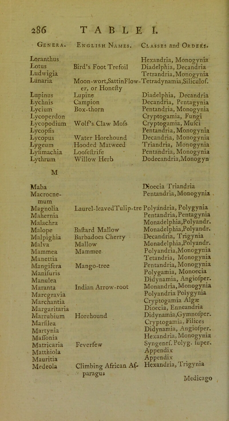 Genera. English Names. Classes and Orders. Loranthus Lotus Ludwigia Lunaria Lupinus Lychnis Lycium Lycoperdon Lycopodium Lycopfis Lycopus Lygeum Lyfimachia Lythrum Bird’s Foot Trefoil Moon-wort,SattinFlow cr, or Honefty Lupine Campion Box-thorn WolPs Claw Mofs Water Horehound Hooded Matweed Loofeftrife Willow Herb M Maba Macrocne- mum % Magnolia Mahernia Malachra Laurel-leavedT ul ip-tre Malope Baftard Mallow Malpighia Barbadoes Cherry Malva Mallow Mammea Manettia Mammee Mangifera Manifuris Manulea Mango-tree Maranta Marcgravia Marchantia Margaritaria Indian Arrow-root Marrubium Marfilea Martynia Maffonia Horehound Matricaria Matthiola Mauritia Feverfew Medeola Climbing African Af- • paragus Hexandria, Monogynia Diadelphia, Decandria Tetrandria, Monogynia -Tetradynamia,Siliculof. Diadelphia, Decandria Decandria, Pentagynia Pentandria, Monogynia Cryptogamia, Fungi Cryptogamia, Mufci Pentandria, Monogynia Decandria, Monogynia Triandria, Monogynia Pentandria, Monogynia Dodecandria,Monogyn Dioecia Triandria Pentandria, Monogynia Polyandria, Polygynia Pentandria, Pentagynia Monadelphia,Polyandr. Monadelphia,Polyandr. Decandria, Trigynia Monadelphia.Polyandr. Polyandria,Monogynia Tetandria, Monogynia Pentandria, Monogynia Polygamia, Monoecia Didynamia, Angiofper. Monandria, M onogynia Polyandria Polygynia Cryptogamia Alga: Dioecia, Enneandria Didynamia,Gymnofper. Cryptogamia, Filices Didynamia, Angiofper. Hexandria, Monogynia Syngenef.Polyg. luper. Appendix Appendix Hexandria, Trigynia Medicago