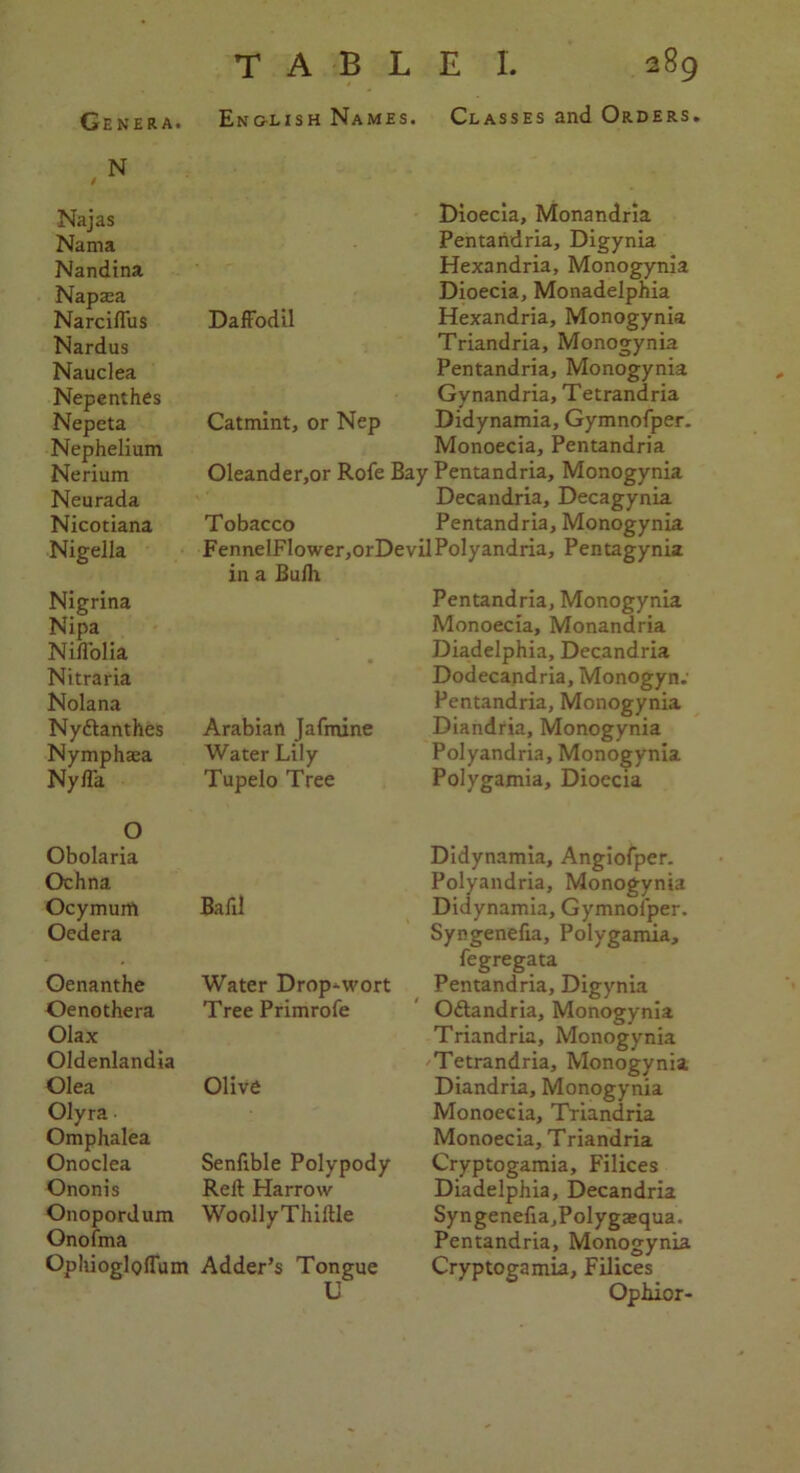 Eng-lish Names. Classes and Orders. N t Najas Nama Nandina Napasa Narcifliis Nardus Nauclea Nepenthes Nepeta Nephelium Nerium Neurada Nicotiana Nigella Nigrina Nipa NifTolia Nitraria Nolana Ny&anthes Nymphaea Nyfla Dioecia, Monandria Pentandria, Digynia Hexandria, Monogynia Dioecia, Monadelphia Daffodil Hexandria, Monogynia Triandria, Monogynia Pentandria, Monogynia Gynandria, Tetrandria Catmint, or Nep Didynamia, Gymnofper. Monoecia, Pentandria Oleander,or Role Bay Pentandria, Monogynia Decandria, Decagynia Tobacco Pentandria, Monogynia FennelFlower,orDevilPolyandria, Pentagynia in a Built Pentandria, Monogynia Monoecia, Monandria Diadelphia, Decandria Dodecandria, Monogyn; Pentandria, Monogynia Arabian Jafmine Diandria, Monogynia Water Lily Polyandria, Monogynia Tupelo Tree Polygamia, Dioecia O Obolaria Ochna Ocyrnum Bal'd Oedera Oenanthe Oenothera Olax Oldenlandia Olea Olyra• Omphalea Onoclea Ononis Onopordum Onofrna Ophiogloffum Water Drop^wort Tree Primrofe Olive Senfible Polypody Reft Harrow WoollyThiftle Adder’s Tongue Didynamia, Angiofper. Polyandria, Monogynia Didynamia, Gymnofper. Syngenefta, Polygamia, fegregata Pentandria, Digynia Odlandria, Monogynia Triandria, Monogynia -Tetrandria, Monogynia Diandria, Monogynia Monoecia, Triandria Monoecia, Triandria Cryptogamia, Filices Diadelphia, Decandria Syngenefta, Polygaequa. Pentandria, Monogynia Cryptogamia, Filices Ophior-