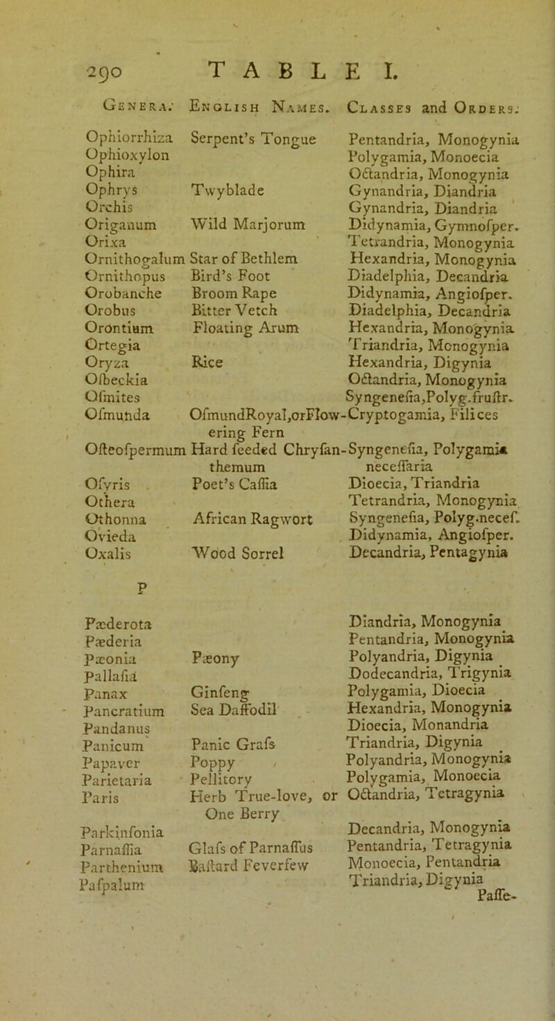 Genera; English Names. Classes and Orders; Ophiorrhiza Serpent’s Tongue Ophioxylon Ophira Ophrys Orchis Origanum Orixa Ornithogalum Ornithopus Orobanche Orobus Orontium Ortegia Oryza Oiheckia Gfmites Ofmunda Twyblade Wild Marjorum Star of Bethlem Bird’s Foot Broom Rape Bitter Vetch Floating Arum Rice OfmundRoyaI,orFIow ering Fern Ofteofpermum Hard feeded Chryfan themum Poet’s Caffia Ofyris Othera Othonna Ovieda Oxalis African Ragwort Wood Sorrel Pentandria, Monogynia Polygamia, Monoecia Odtandria, Monogynia Gynandria, Diandria Gynandria, Diandria Didynamia, Gymnofper. Tetrandria, Monogynia Hexandria, Monogynia Diadelphia, Decandria Didynamia, Angiofper. Diadelphia, Decandria Hexandria, Monogynia Triandria, Monogynia Hexandria, Digynia Odtandria, Monogynia Syngenefia,Polyg.fruftr. •Cryptogamia, Filices -Syngenena, Polygamia neceffaria Dioecia, Triandria Tetrandria, Monogynia Syngenefia, Polyg.necef. Didynamia, Angiofper. Decandria, Pentagynia Pacderota Pasderia Pxonia Pteony Pallafia Panax Ginfeng Pancratium Sea Daffodil Pandanus Panicum Panic Grafs Papavcr Poppy / Parietaria Pellitory Paris Herb True-love, Parkinfonia Parnaflia One Berry Glafs of Parnaffus Parthenium Ballard Feverfew Pafpalum Diandria, Monogynia Pentandria, Monogynia Polyandria, Digynia Dodecandria, Trigynia Polygamia, Dioecia Hexandria, Monogynia Dioecia, Monandria Triandria, Digynia Polyandria, Monogynia Polygamia, Monoecia or Ottandria, Tetragynia Decandria, Monogynia Pentandria, Tetragynia Monoecia, Pentandria Triandria, Digynia Paffe-