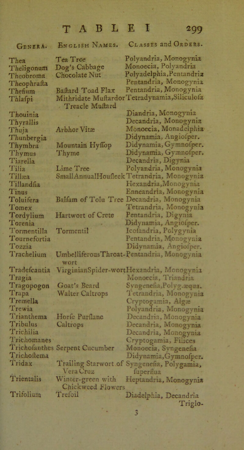 Thea Theligonum Theo'broma Theophrafta Thefium Thlafpi Thouinia Thyrallis Thuja. Thunbergia Thymbra Thymus Tiarella Tilia Tillsa Tillandfia Tinus Toluifera Tom ex Tordylium Torenia Tormentilla Tournefortia Tozzia Trachelium Tradefcautia Tragia Tragopogon Trapa Tremella Trewia Trianthema Tribulus TrichiHa Trichomanes Trichofanthes Trichollema Tridax Trientalis Trifolium Tea Tree Dog’s Cabbage Chocolate Nut Arbhor Vitas Mountain Hyflop Thyme Lime Tree Genera. English Names. Cl asses and Orders. Polyandria, Monogynia Monoecia, Polyandria Polyadelphia,Pentandria Pentandria, Monogynia Ballard Toad Flax Pentandria, Monogynia Mithridate MuftardorTetradynamia,Siliculofa Treacle Muftard Diandria, Monogynia Decandria, Monogynia Monoecia, Monadelphia Didynamia, Angiofper. Didynamia, Gymnofper. Didynamia, Gymnofper. Decandria, Digynia Polyandria, Monogynia Small AnnualHoufleek Tetrandria, Monogynia Kexandria,Monogynia Enneandria, Monogynia Balfam of Tolu Tree Decandria, Monogynia Tetrandria, Monogynia Pentandria, Digynia Didynamia, Angiofper. Icofandria, Pclygynia Pentandria, Monogynia Didynamia, Angiofper. UmbelliferousThroat-Pentandriu, Monogynia wort VirginianSpider-wortHexandria, Mcnogvnia Monoecia, Triandria S y n g enefi a,Po 1 y g. asq u a. Tetrandria, Monogynia Cryptogamia, Algte Polyandria, Monogynia Decandria, Monogynia Decandria, Monogynia Decandria, Monogynia Cryptogamia, Filices Monoecia, Syngenefia Didynamia,Gymnofper. Trailing Starwort of Syngenefia, Polygamia, Vera Cruz fuperfiua Winter-green with Heptandria, Monogynia Chickweed Flowers Trefoil Diadelphia, Decandria Triglo- Hartwort of Crete Tormentil Goat’s Beard Walter Caltrops Horfc Purfiane Caltrops Serpent Cucumber