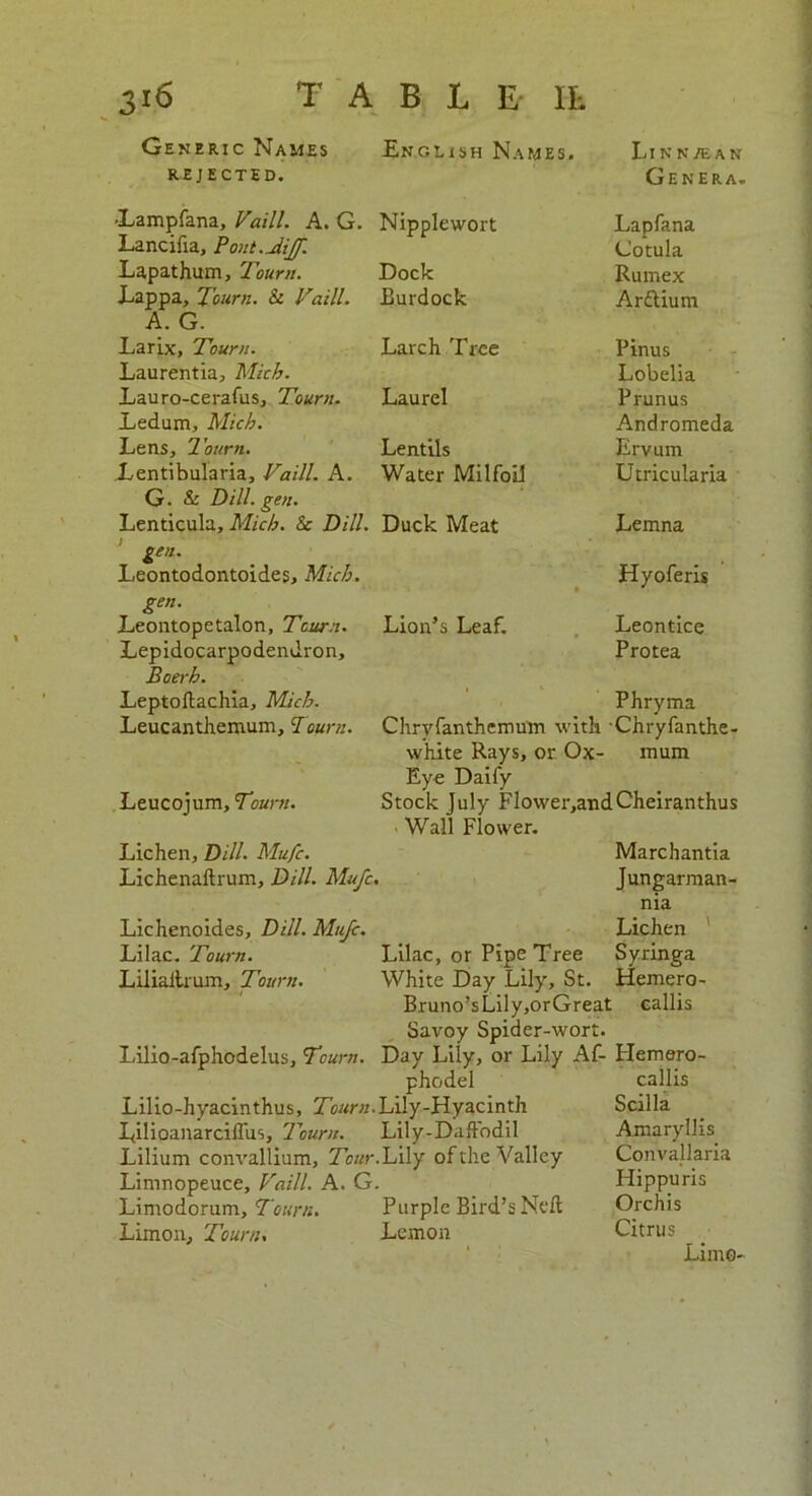 Generic Names English Names. Likn/eak REJECTED. Genera. -Lampfana, Vaill. A. G. Nipplewort Lapfana Lancifia, Pout. Jiff. Cotula Lapathum, Tourn. Dock Rumex Lappa, Tourn. & Vaill. Burdock Ardlium A. G. Larix, Tourn. Larch Tree Pinus Laurentia, Mich. Lobelia Lauro-cerafus, Tourn. Laurel Prunus Ledum, Mich. Andromeda Lens, Tourn. Lentils Ervum Lentibularia, Vaill. A. Water Milfoil Utricularia G. & Dill. gen. Lenticula, Mich. &c Dill. Duck Meat Lemna gen. Leontodontoides, Mich. Hyoferis gen. Leontopetalon, Tourn. Lion’s Leaf. Leontice Lepidocarpodendron, Protea Boerh. Leptoftachia, Mich. Phryma Leucanthemum, Tourn. Chryfantheroum with Chryfanthe- white Rays, or Ox- mum Leucojum, Tourn. Eye Daify Stock July Flower,andCheiranthus Lichen, Dill. Mufc. Wall Flower. Marchantia Lichenaftrum, Dill. Mufc • Jungarman- Lichenoides, Dill. Mufc. nia Lichen Lilac. Tourn. Lilac, or Pipe Tree Syringa Lilialtrum, Tourn. White Day Lily, St. Hemero- Bruno’sLily,orGreat callis Savoy Spider-wort. Lilio-afphodelus, Tourn. Day Lily, or Lily Af- Hemero- phodel callis Lilio-hyacinthus, Tourn.Lily-Hyacinth Scilla Lilioanarciffus, Tourn. Lily-Daffodil Amaryllis Lilium convallium, Tour. Lily of the Valley Convallaria Limnopeuce, Vaill. A. G. Hippuris Limodorum, Tourn. Purple Bird’s Nell Orchis Limon, Tourn. Lemon Citrus Limo-