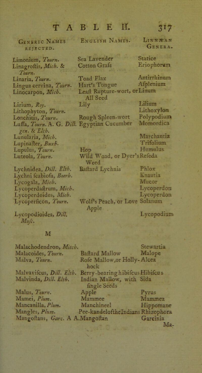 Generic Nam£s REJECTED. Limonium, Tourn. Linagroftis, Mich. Sc Tourn. Linaria, Tourn. Lingua cervina, Tourn. Linocarpon, Mich. Lirium, Roy. Lithophyton, Tourn. Lonchitis, Tourn. LufFa, Tourn. A. G. Dill. gen. Sc Ellb. Lunularia, Mich. Lupinafter, Buxb. Lupulus, Tourn. Luteola, Tourn. Lychnidea, Dill. Elth. Lychni fcabiofa, Boerh. Lycogala, Mich. Lycoperdaftrum, Mich. Lycoperdoides, Mich. Lycoperficon, Tourn. Lycopodioides, Dill, Mufc. M Malachodendron, Mitch. Malacoides, Tourn. Malva, Tourn. Malvavifcus, Dill. Elth. Malvinda, Dill. Elth. Malus, Tourn. Mamei, Plum. Mancanilla, Plum. Mangles, Plum. Mangoftans, Gore. A A. English Names. Sea Lavender Cotton Grafs Linn jean Genera, Statice Eriophorum Toad Flax Antirrhinum Hart’s Tongue Afplenium Lead Rupture-wort, orLinum All Seed Lily Lilium Lithoxylon Rough Spleen-wort Polypodium Egyptian Cucumber Momordica Marchantia Trifolium Hop Humulus Wild Woad, or Dyer’sRefeda Weed Baftard Lychnis Phlox Knautia Mucor Lycoperdon Lycoperdon WolPs Peach, or Love Solanum Apple Lycopodium Stewartia Baftard Mallow Malope Rofe Mallow,or Holly- Alcea hock Berry-bearing h ibifeus Hibifcu s Indian Mallow, with Sida fthgle Seeds Apple Pyrus Mammee Mammea Manchineel Hippomane Pee-kandelofthelndians Rhizophora .Mangoftan Garcinia Ma-