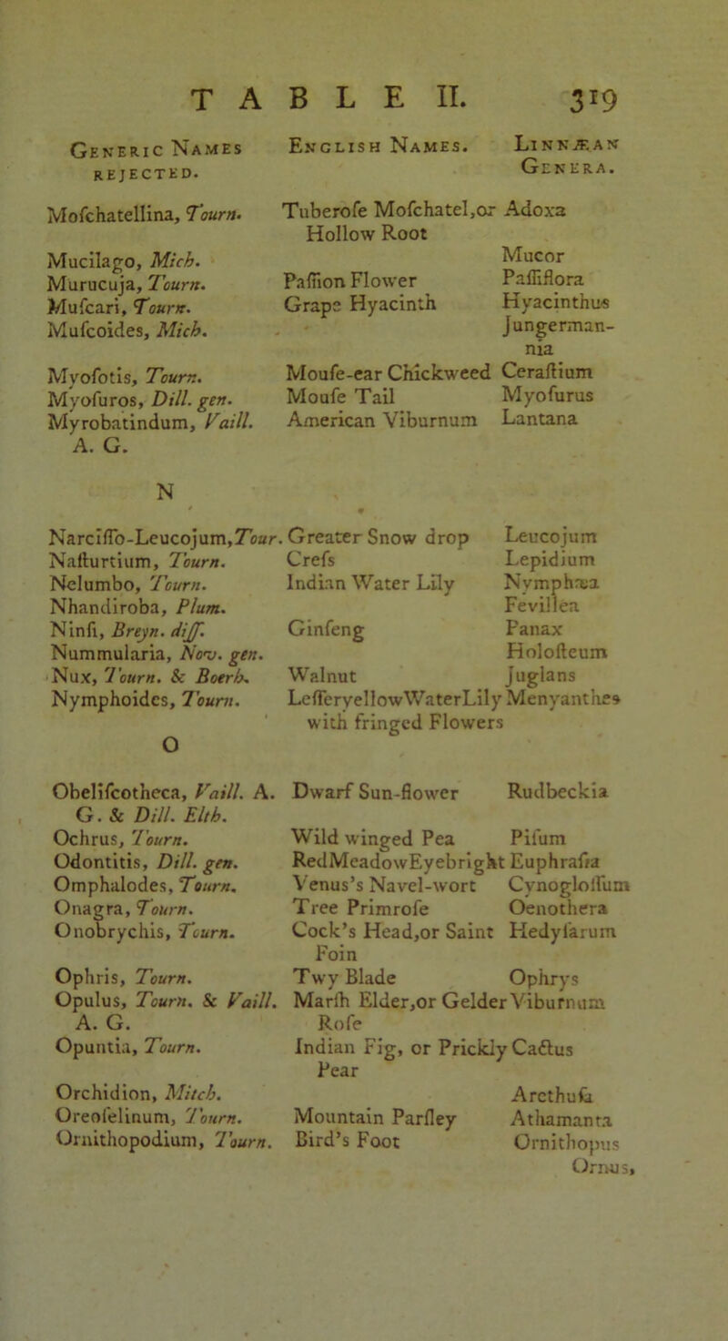 Generic Names rejected. English Names. Linn jean Genera. Mofchatellina, Tourn. Mucilago, Mich. Murucuja, Tourn. Mufcari, Tourn. Mufcoides, Mich. Myofotis, Tourn. Myofuros, Dill. gen. Myrobatindum, Vaill. A. G. Tuberofe Mofchatel,or Adoxa Hollow Root Mucor Paffion Flower PafUflora Grape Hyacinth Hyacinthua Jungerman- nia Moufe-ear Chickweed Ceraflium Moufe Tail Myofurus American Viburnum Lantana N NarcifTo-Leucojum.TW Naflurtium, Tourn. Nelumbo, Tourn. Nhandiroba, Plum. Ninfi, Breyn. dijf. Nummularia, Nov. gen. Nux, Tourn. Sc Boerh. Nymphoidcs, Tourn. O Leucojum Lepidium Nymphaja Fevillea Panax Holofteum Walnut juglans LeficryellowWaterLily Menyanthc* with fringed Flowers Greater Snow drop Crefs Indian Water Lily Ginfeng Obelifcotheca, Vaill. A. G. Sc Dill. Elth. Ochrus, Tourn. Odontitis, Dill. gen. Omphalodes, Tourn. Onagra, Tourn. Onobrychis, Tourn. Ophris, Tourn. Opulus, Tourn. & Vaill. A. G. Opuntia, Tourn. Orchidion, Mitch. Oreoielinum, 'Tourn. Ornithopodium, Tourn. Dwarf Sun-flower Rudbeckia Wild winged Pea Piium RedMeadowEyebright Euphrafia Venus’s Navel-wort Cvnogloifum Tree Primrofe Oenothera Cock’s Head,or Saint Hedylarum Foin Twy Blade Ophrys Marlh Elder,or GelderViburnum Rofe Indian Fig, or Prickly Cattus Pear Arcthufa Mountain Parfley Athamanta Bird’s Foot Ornithopus Orrnis,