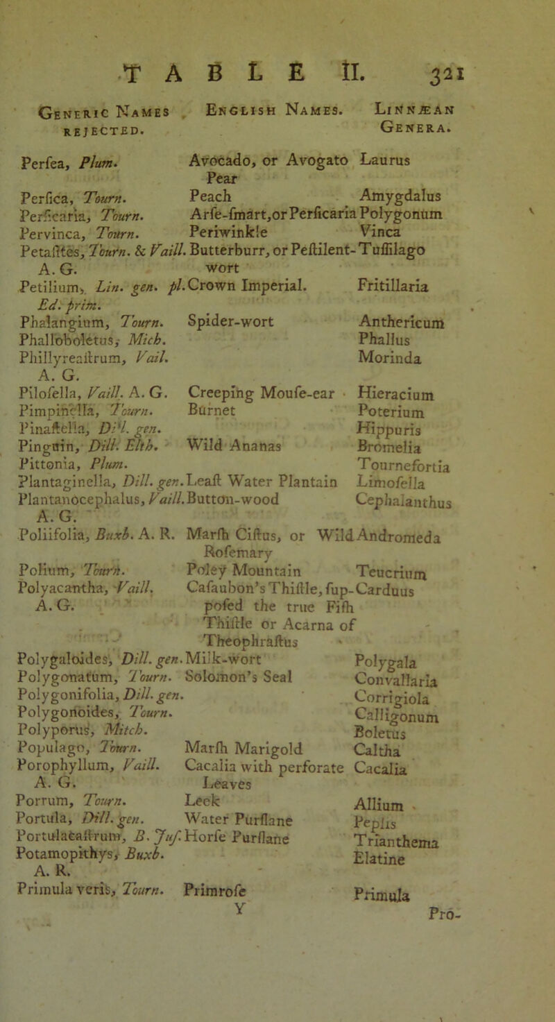 Generic Names rejected. English Names. Linn a: an Genera. Perfea, Plum. Avocado, or Avogato Laurus Pear Perfica, Tourn. Peach _ Amygdalus Perfcaria, Tourn. Arfe-fmart,orPerficariaPolygonum Pervinca, Tourn. Periwinkle Vinca Petailtes, Tourn. & Vaill. Butterburr, or Peftilent-Tuffilago A. G. wort Petilium,. Lin. gen. pi. Crown Imperial. Fritillaria Ed. prim. Spider-wort Phalangium, Tourn. Phalloboletus, Mich. Phillyreailrum, Vail. A. G. Pilofella, VaiU, A. G. Pimpinclla, Tourn. Pinaftella, DPI. gen. Pingnin, Dill. Elth. Pittonia, Plum. Plantaginella, Dill. gen.Leaf! Water Plantain Plantanocephalus, Vaill. Button-wood A. G. Creeping Moufe-ear Burnet Wild Ananas Anthericum Phallus Morinda Hieracium Poterium Hippuris Bromelia Tournefortia Limofella Cephaianthus Poliifolia, Buxh. A. R. Folium, Tourn. Polyacantha, Vaill. A. G. Marfh Ciftus, or Wild Andromeda Rofemary Poley Mountain Teucrium Cafaubon’s Thiftle, fup-Carduus pofed the true Fifh ThifHe or Acarna of Theophraftus Polygaloides, Dill. gen. Milk-wort Polygonatum, Tourn. Solomon’s Seal Polygonifolia, Dill. gen. Polygonoides, l'ourn. Polyporus, Mitch. Populago, 7burn. Marlh Marigold Porophyllum, Vaill. Cacalia with perforate Cacalia A. G. Leaves Porruto, Tourn. Leek Portula, Dill. gen. Water Purfl'ane Portulafcattrum, B.Juf.Horle Purllane Potamopithys, Buxh. A. R. Primula veris, Tourn. Primrofe Y Polygala Convallarla Corrigiola Calligonum Boletus Caltha Allium Peplis Trlanthema Elatine Primula Pro-