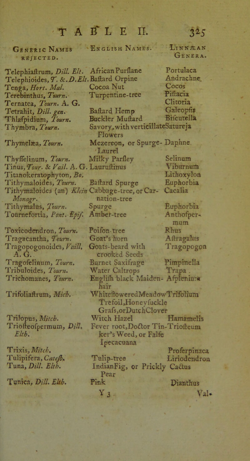 Generic Names rejected. English Names. Telephiallrum, Dill. Elt. Telephioides, T. k.D.Elt. Tenga, Hort. Mai. Terebinthus, Tourn. Ternatea, Tourn. A. G. Tetrahit, Dill. gen. Thlafpidium, Tourn. Thymbra, Tourn. Thymelsea, Tourn. ThylTelinum, Tourn. Tinus, Tour. & Vail. A. G. Titanokeratophyton, Bo. Tithymaloides, Tourn. Tithymaloides (an) Klein Monagr. Tithymalus, 'fourn. Tournefortia, Pont. Epif. Toxicodendron, Tourn. Tragacantha, Tcum. Tragopogonoides, Faill, A. G. Tragofelinum, Tourn. Tribuloides, Tourn. Trichomanes, Tourn. Trifoliaflrum, Mich. African Purflane Ballard Orpine Cocoa Nut Turpentine-tree Linn/ean Genera. Portulaca Andrachne. Cocos Piflacia Clitoria Galeopfi? Biicutella Ballard Hemp Buckler Multard Savory, with verticillateSatureja Flowers Mezereon, or Spurge- Daphne Laurel Milky Parlley Laurullinus Ballard Spurge Cabbage-tree, or Car- nation-tree Spurge Amber-tree Selinum Viburnum Lithoxylon Euphorbia Cacalia Euphorbia Anthofperi mum Rhus Allragahts Tragopogpn Trilopus, Mitch. Triolleofpermum, Dill, Pith. Trixis} Mitch. Tulipifera, Catejb. Tuna, Dill. Elth. Tunica, Dill. Elth. Poifon-tree Goat’s horn Goats-beard with crooked Seeds Burnet Saxifrage Pimpinella Water Caltrops Trapa . Englilh black Maiden- Afpleniur* hair WhiteftoweredMeadowT rifolium Tr e foil ,Ho ne y fuckle Grafs,orDutchClover Witch Hazel Hamamelis Fever root,Dodor Tin-Triolleum ker’s Weed, or Falfe Ipecacuana Proferpinaca Tulip-tree Liriodendron IndianFig, or Prickly Cadus Pear Pink Dianthus V3 Val«