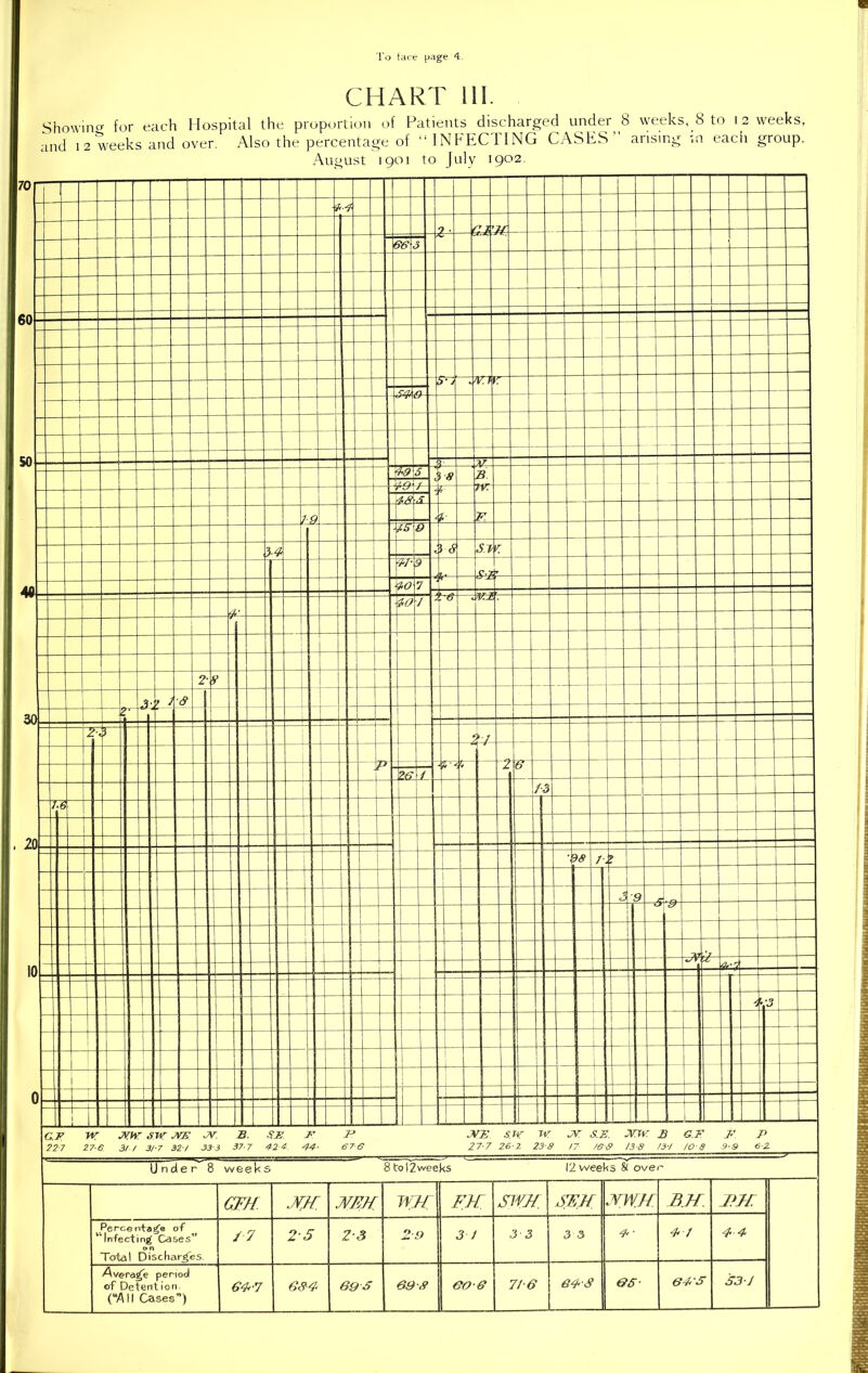 CHART 111. Showino- for each Hospital the proportion of Patients discharged under 8 weeks, 8 to 12 weeks, and 12 weeks and over. Also the percentage of “INFECTING CASES” arising m each group. August 1901 to July 1902. 70 60 50 m 30 20 10 TB' TZ J-2 9 4-4 34 m ee -440 445 Vsr W-'9 40 40 26L \7>nvr 3 8 4_ 33 L V- B 7Y s.w. S44 H— 24 A3 38 7-2 339 JV4 4-3 G.F WT FW JW 3TE 3V, B. SJS F P 227 27-6 3/7 3/-7 32 / 33-3 37-7 42 6. 44- 670 JYE SM nr JV. S.J2. JWJV b g.f f p 27-7 26-2 238 77 768 13 9 13-1 70 8 3-9 6-2 Under 8 weeks 8 to 12 weeks 12 weeks & over Gm JWf .vm WK FK SIVK SEN SIVJl BN. jm Percentage of “Infecting Cases” on Total Discharges. /■7 2-5 23 2 9 3 1 3 3 3 3 4' 41 4-4 Average period of Detention. (“All Cases”) 64-7 68-4 69 S 69# 60-6 71-6 64S 64S 531