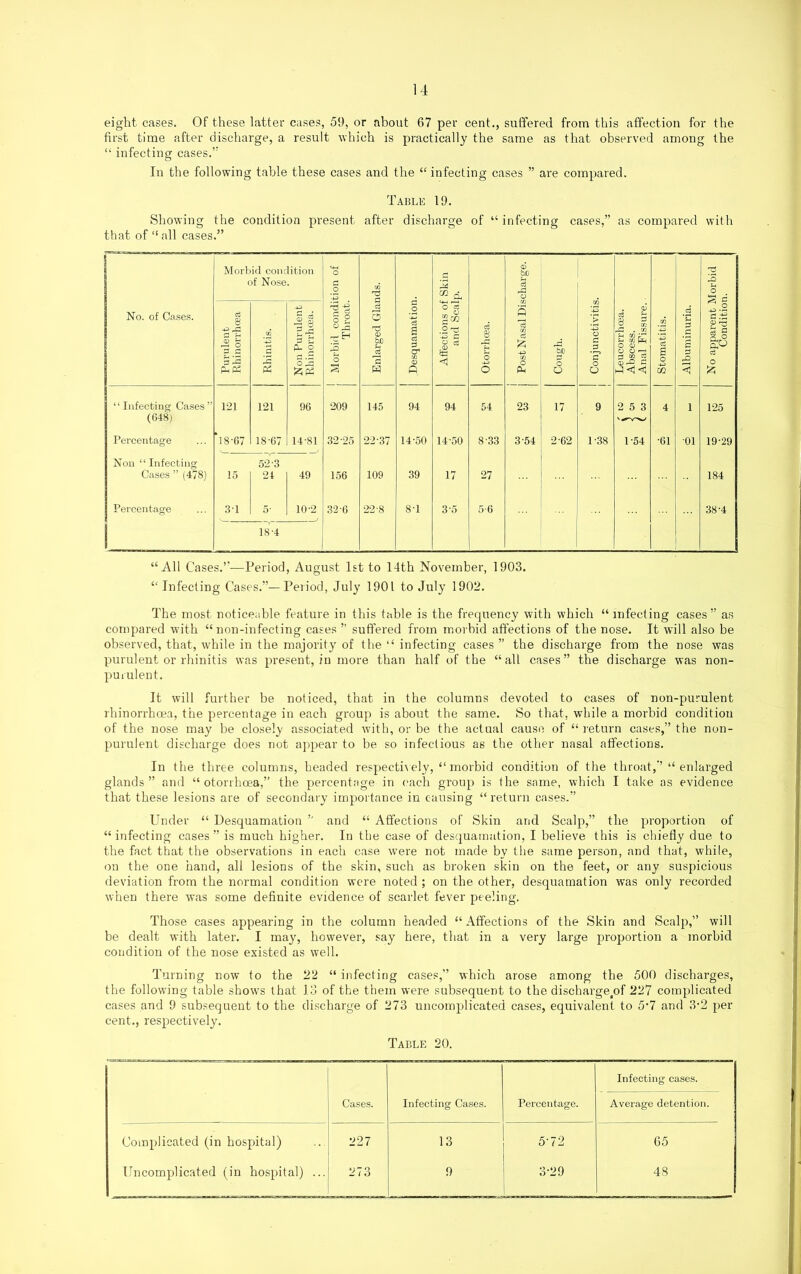 eight cases. Of these latter cases, 59, or about 67 per cent., suffered from this affection for the first time after discharge, a result which is practically the same as that observed among the “ infecting cases.” In the following table these cases and the “ infecting cases ” are compared. Table 19. Showing the condition present after discharge of “ infecting cases,” as compared with that of “ all cases.” No. of Cases. Morbid condition of Nose. [ Morbid condition of Throat. Enlarged Glands. 1 | Desquamation. Affections of Skin j and Scalp. Otorrhoea. i | Post Nasal Discharge. Cough. j Conjunctivitis. Leucorrlioea. Abscess. Anal Fissure. Stomatitis. Albuminuria. No apparent Morbid Condition. Purulent Rhinorrhoea Rhinitis. Non Purulent Rhinorrhoea. “Infecting Cases” 121 121 96 209 145 94 94 54 23 17 9 2 5 3 4 1 125 (C48) Percentage *18-67 18-67 14-81 32-25 22-37 14-50 14-50 8-33 3-54 2-62 1-38 1-54 •61 01 19-29 Non “ Infecting 523 Cases ” (478) 15 24 49 156 109 39 17 27 184 Percentage 31 5- 10-2 32-6 22-8 8-1 3-5 5-6 38-4 18-4 “All Cases.”—Period, August 1st to 14th November, 1903. “ Infecting Cases.”—Period, July 1901 to July 1902. The most noticeable feature in this table is the frequency with which “ infecting cases” as compared with “non-infecting cases ” suffered from morbid affections of the nose. It will also be observed, that, while in the majority of the “ infecting cases ” the discharge from the nose was purulent or rhinitis was present, in more than half of the “all cases” the discharge was non- purulent. It will further be noticed, that in the columns devoted to cases of non-purulent rhinorrhoea, the percentage in each group is about the same. So that, while a morbid condition of the nose may be closely associated with, or be the actual cause of “ return cases,” the non- purulent discharge does not appear to be so infectious as the other nasal affections. In the three columns, headed respectively, “morbid condition of the throat,” “enlarged glands” and “ otorrhcea,” the percentage in each group is the same, which I take os evidence that these lesions are of secondary importance in causing “return cases.” Under “ Desquamation *' and “ Affections of Skin arid Scalp,” the proportion of “infecting cases” is much higher. In the case of desquamation, I believe this is chiefly due to the fact that the observations in each case were not made by the same person, and that, while, on the one hand, all lesions of the skin, such as broken skin on the feet, or any suspicious deviation from the normal condition were noted ; on the other, desquamation was only recorded when there was some definite evidence of scarlet fever peeling. Those cases appearing in the column headed “ Affections of the Skin and Scalp,” will be dealt with later. I may, however, say here, that in a very large proportion a morhicl condition of the nose existed as well. Turning now to the 22 “ infecting cases,” which arose among the 500 discharges, the following table shows that 13 of the them were subsequent to the discharge^ 227 complicated cases and 9 subsequent to the discharge of 273 uncomplicated cases, equivalent to 5-7 and 3*2 per cent., respectively. Table 20. Cases. Infecting Cases. Percentage. Infecting cases. Average detention. I Complicated (in hospital) 227 13 5‘72 65 Uncomplicated (in hospital) ... 273 9 o j I 48