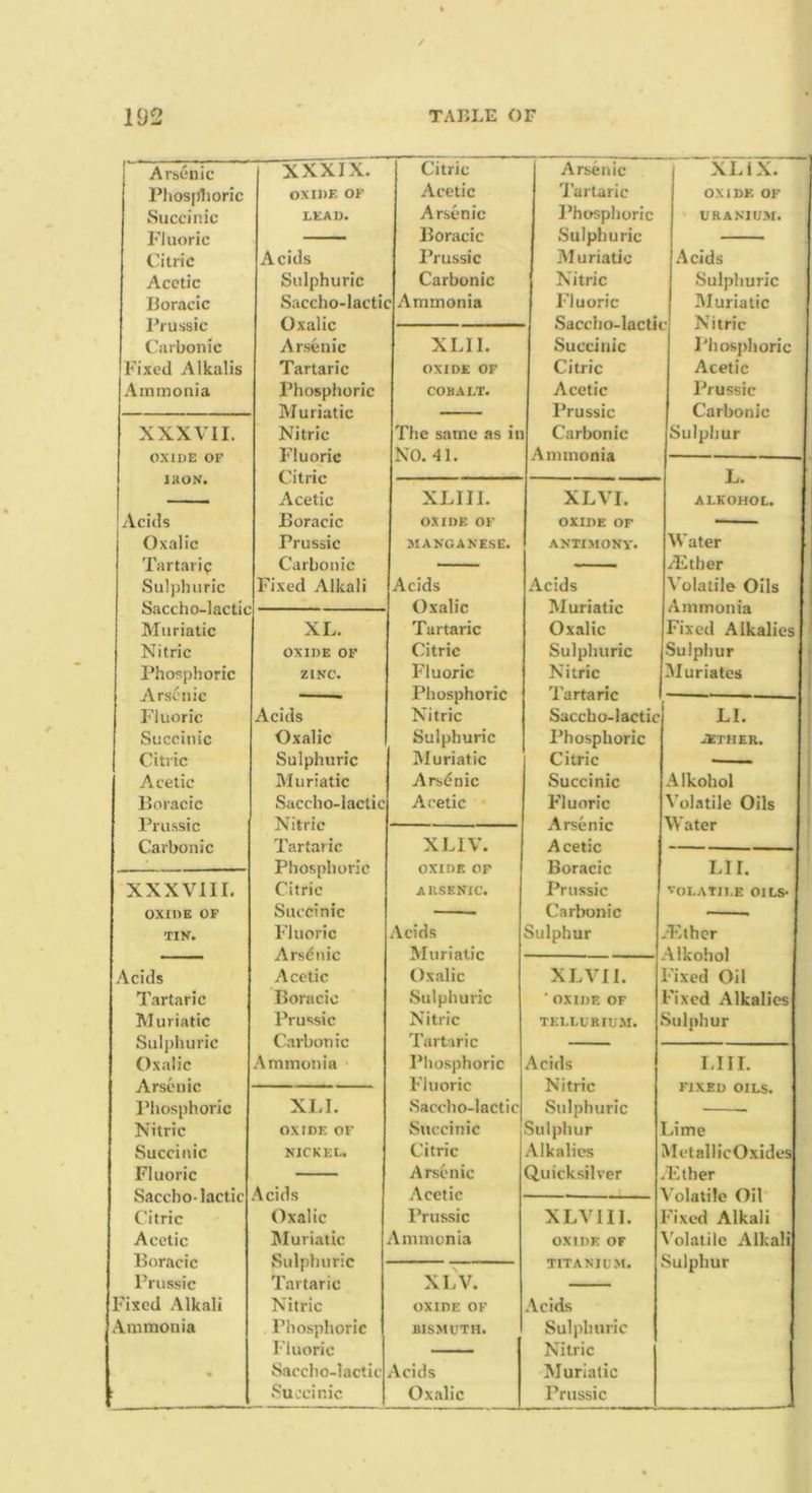 ! Arsenic XXXIX. Citric Arsenic XLiX. Phos[)1ioric OXIDE OF Acetic I'artaric OXIDE OF Succinic LKAD. Arsenic Phosphoric URANIUM. Fluoric — Boracic Sulphuric Citric Acids Prussic Muriatic Acids Acetic Sulphuric Carbonic Nitric Sulphuric IJoracic Saccho-lactii Ammonia Fluoric Muriatic I’russic Oxalic Saccho-lactic u- Nitric Carbonic Arsenic XLII. Succinic Pliosplioric Fixed Alkalis Tartaric OXIDE OF Citric Acetic Ammonia Phosphoric Muriatic COBALT. Acetic Prussic Prussic Carbonic XXXVII. OXIDE OF IHON. Nitric Fluoric Citric The same as in NO, 41. Carbonic Ammonia Sulphur L. ■ ■ Acetic XLIII. XLVI. ALKOHOL. Acids Boracic O-XIDE OF OXIDE OF Oxalic Prussic MANGANESE. ANTIMONY. Water Tartarip Carbonic — — Aither Sulphuric Fixed Alkali Acids Acids Volatile Oils Saccho-lactic Oxalic Muriatic Ammonia Muriatic XL. Tartaric Oxalic Fixed Alkalies Nitric OXIDE OF Citric Sulphuric Suipliur Phosphoric Arsenic ZINC. Fluoric Phosphoric Nitric Tartaric Muriates Fluoric Acids Nitric Saccho-lactic LI. Succinic Oxalic Sulphuric Phosphoric JETHER. Citric Sulphuric IMuriatic Citric Acetic Muriatic Arsdnic Succinic Alkohol Boracic Saccho-lactic Acetic Fluoric ^’olatile Oils Prussic Nitric Arsenic Water ' Carbonic Tartaric Phosphoric XLIV. OXIDE OF Acetic Boracic LII. XXXVIII. Citric AUSENIC. Prussic VOLATII.E OILS- OXIDE OF Succinic Carbonic TIN. Fluoric Arsdnic Acetic Acids Muriatic Oxalic Sulphur .F:ther Alkohol Fixed Oil Acids XLVIl. Tartaric Boracic Sulphuric ' OXIDE OF Fixed Alkalies Muriatic Sulphuric Prussic C.arbonic Nitric Tartaric TELLURIUM. Sulphur Oxalic Ammonia Phosphoric Acids LI II. Arsenic Fluoric Nitric FIXED OILS. Phosphoric XLI. Saccho-lactic Sulphuric Nitric OXIDE or Succinic Sulphur Lime Succinic NICKEL. Citric Alkalies MetallicOxides Fluoric — Arsenic Quicksilver .Fther Saccho-lactic .Acids Acetic V'olatile Oil Citric Oxalic Prussic XLVIII. Fixed Alkali Acetic Boracic IMuriatic Sulphuric Ammonia OXIDE OF TITANIUM. ^’olatilc Alkali Sulphur Prussic Tartaric XLV. — Fixed Alkali Nitric OXIDE OF Acids Ammonia Phosphoric Fluoric BISMUTH. Sulphuric Nitric • Saccho-lactic Succinic Acids Oxalic Muriatic Prussic