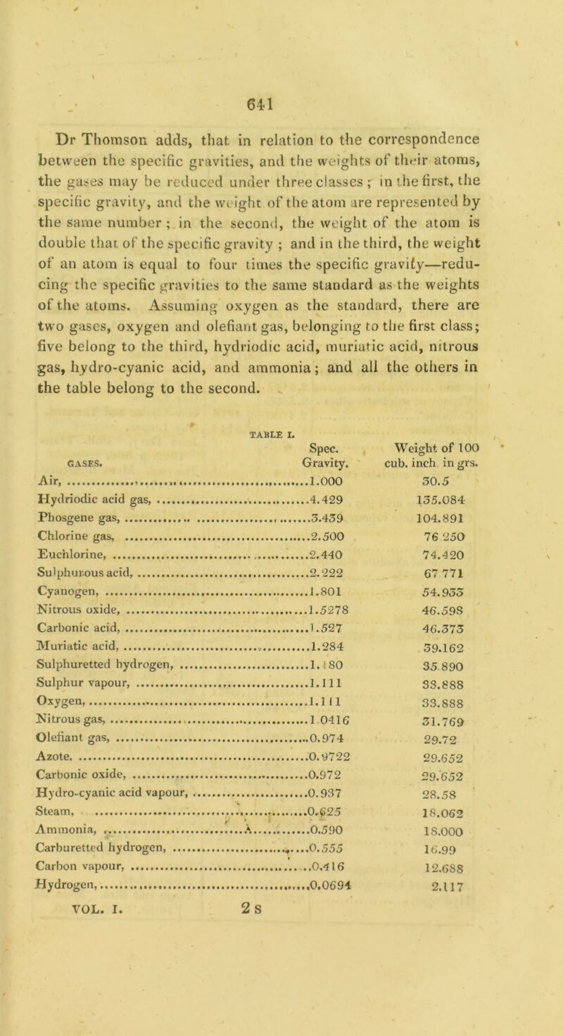 Dr Thomson adds, that in relation to the correspondence between the specific gravities, and the weights of their atoms, the gases may be reduced under three classes ; in the first, the specific gravity, and the weight of the atom are represented by the same number ; in the second, the weight of the atom is double that of the specific gravity ; and in the third, the weight of an atom is equal to four times the specific gravity—redu- cing the specific gravities to the same standard as the weights of the atoms. Assuming oxygen as the standard, there are two gases, oxygen and olefiant gas, belonging to the first class; five belong to the third, hydriodic acid, muriatic acid, nitrous gas, hydro-cyanic acid, and ammonia; and all the others in the table belong to the second. TABLE I. Spec. Weight of too GASES. Gravity. cub. inch in grs. Air, 30.5 Hydriodic acid gas, 135.084 Phosgene gas, 104.891 Chlorine gas, 76 250 Puchlorine, 74.420 Sulpbur-ousacid, ..2.‘222 67 771 Cyanogen, 54.935 Nitrous oxide, 46.598 Carbonic acid, 46.373 Muriatic acid, 59.162 Sulphuretted hydrogen, 35 890 Sulphur vapour 33.888 Oxygen 33.888 Nitrous gas, 31.769 Olefiant gas, 29.72 Azote 29.652 Carbonic oxide, 29.652 Hydro-cyanic acid vapour, 28.58 Steam, 18.062 Ammonia, 18.000 Carburettcd hydrogen, 16.99 Carbon vapour, 12.688 Hydrogen, 2.117