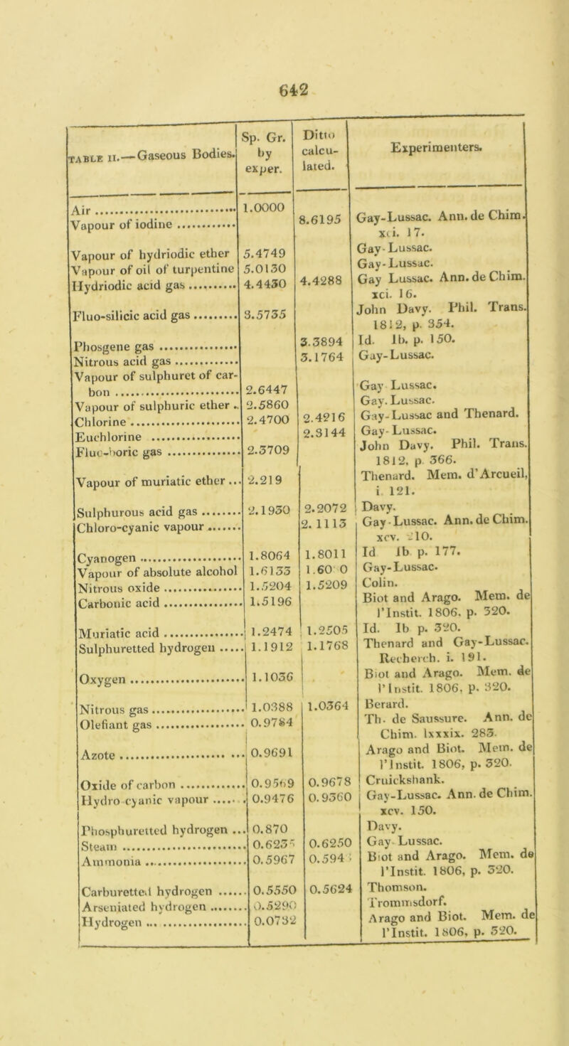 1 table II,—Gaseous Bodies. 5p. Gr. hy ex per. Ditto calcu- lated. 1.0000 Vapour of iodine 8,6195 C Vapour of hydriodic ether 5.4749 C Vapour of oil of turpentine 5.0130 V 4.4288 ( Hydriodic acid gas 4.4430 Fluo-silicic acid gas 3.5735 J Phosgene gas 3.3894 1 Nitrous acid gas 3.1764 ( Vapour of sulphuret of car- bon 2.6447 i Vapour of sulphuric ether .. 2.5860 2.4916 Chlorine 2.4700 Euchlorine 2.3144 Fluc-itoric gas 2.5709 < Vapour of muriatic ether ... 2.219 Sulphurous acid gas 2.1930 2.2072 ! Chloro-cyanic vapour 2. 1113 Cyanogen 1.8064 1.8011 Vapour of absolute alcohol 1.6133 1.60 0 Nitrous oxide 1.5204 1.5209 Carbonic acid 1.5196 Muriatic acid 1.2474 1,2505 Sulphuretted hydrogen 1.1912 1.1768 Oxygen 1.1036 Nitrous gas 1.0388 1.0364 Olefiant gas 0.9784 0.9691 Oxide of carbon 1 0.9569 0.9678 Hydro cyanic vapour .j 0.9476 0.9360 Phosphurettcd hydrogen .. 0.870 0.62.50 0.623' 0.5967 0.594 ; Carburetted hydrogen 0.5550 0.5624 Arseniated hydrogen . 0.5290 Hydrogen 0.0732 Experimenters. xci. 17. xci- 16. Phil. Trans. 1812, p. 35-1, 1. Jl). p. 150. 3hn Davy. Phil. Trans. 1812. p 366. henard. Mem. d’Arcm i 121. Davy. Gay-Lussac. Ann.deChim. xcv. JlO. Id lb p. 177. Gay-Lussac. Colin. Biot and Arago. Mem. de ITnstit. 1806. p. 320. Id. lb p. 320. Tlienard and Gay-Lussac. Rcihoch. i. 191. BiOt and Arago. Mem. de I’lnstit. 1806, p. 320. Berard. Th. de Saussure. Ann. dc Chim. Ixxxix. 283 Arago and Biot. Mem. de rinstit. 1806, p. 320. xcv. 150. Davy. Gay- Lussac. Biot and Arago. Mem. de I’Instit. 1806, p. 520. Thomson. Tromnisdorf. Arago and Biot. Mem. de 1’ Instit. 1806, p. 520.