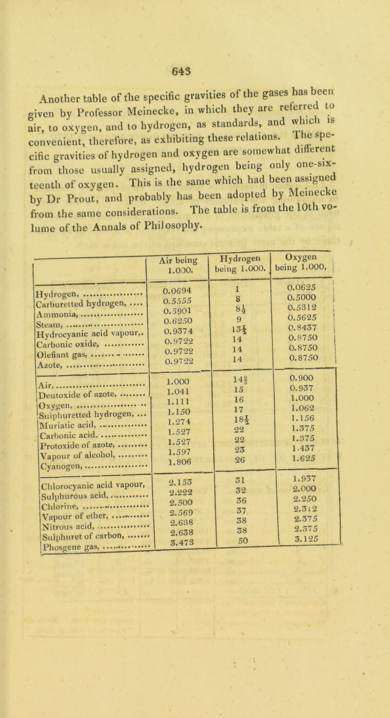 Another table of the specihc gravities of the gases has been given by Professor Meinecke, in which they are referred to air, to oxygen, and to hydrogen, as standards, and convenient, therefore, as exhibiting these relations. 1 he spe- cific gravities of hydrogen and oxygen are somewhat ditterent from those usually assigned, hydrogen being only one-six- teenth of oxygen. This is the same which had been assigned by Dr Prout, and probably has been adopted by Meinec e from the same considerations. The table is from the 10th vo- lume of the Annals of Philosophy. ■ Air being 1.000. Hydrogen being 1.000. Oxygen being 1.000, j 0.0694 1 0.0625 I Carburctted hydrogen, .... 0.5555 0.5901 8 0.5000 I 0.5312 1 0.6250 9 0.5625 Hydrocyanic acid vapour,. 0.9.374 0.9722 15i 14 0.8437 0.8750 Olefiant gas, - 0.9722 0.9722 14 14 0.8750 0.8750 1.000 14| 0.900 1.041 15 0.937 1.111 16 1.000 '-'Xyjieixy Sulphuretted hydrogen, ... 1.150 1.274 17 18^ 1.062 1.156 1.527 22 1.375 1.527 22 1.375 1.597 23 1.437 1.806 26 1.625 Chlorocyanic acid vapour, 2.153 2.222 31 32 1.937 2.000 2.500 36 2.250 2.569 37 2.31 2 2.638 38 2.375 INitrous tiCKi) .#••••••••• Sulphuretof carbon, Phosgene gas, 2.638 3.473 38 50 2.375 \ 3.125