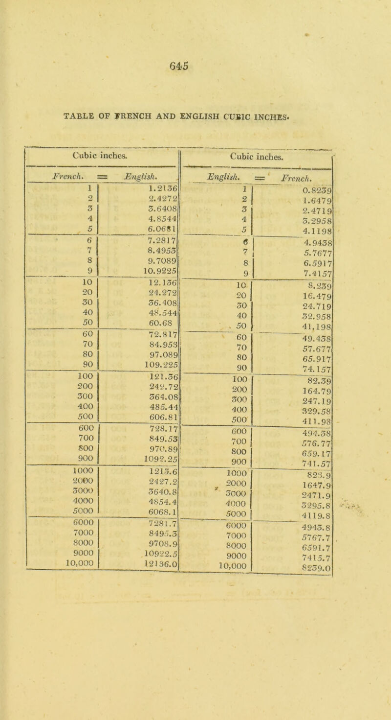 TABLE OF IRENCH AND ENGLISH CUBIC INCHES. Cubic inches. French. = Fnglish. 1 1.2136 2 2.4272 3 5.6408 4 4.85441 5 6.0681 ! 6 7.2817| 7 8.49531 8 9.7089 9 10.9225, 10 12.136 20 24.272 30 36.408 40 48.544 50 60.68 60 72.817 70 84.953 80 97.089 90 109.225 100 121.36 200 242.72 300 364.08 400 485.44 500 606.81 600 728.17 700 849.53 800 970.891 900 1092.25' 1000 121.3.6 2000 2427.2 3000 5640.8 4000 4854.4 5000 6068.1 6000 7281.7 7000 849.4.3: 8000 9708.9, 9000 10922.5' 10,000 12136.0 Cubic inches. 1 English. = French. 1 2 1 3 4 5 0.8239 1.6479 2.4719 5.2958 4.1198 C 7 8 9 1 4.9438 1 5.7677 6.5917 1 7.4157 10 8.239 20 16.479 50 24.719 40 32.958 . 50 41,198 60 49.438 70 57.677 80 65.917 90 74.157 1 100 82.59 200 164.79 300 247.19 400 329.58 500 411.98 600 494.38 700 576.77 ! 800 659.17 900 741.57 1000 823.9 2000 1647.9 3000 2471.9 4000 3295.8 5000 4119.8 6000 4945.8 7000 5767.7 8000 6591.7 9000 7415.7 10,000 8239.0