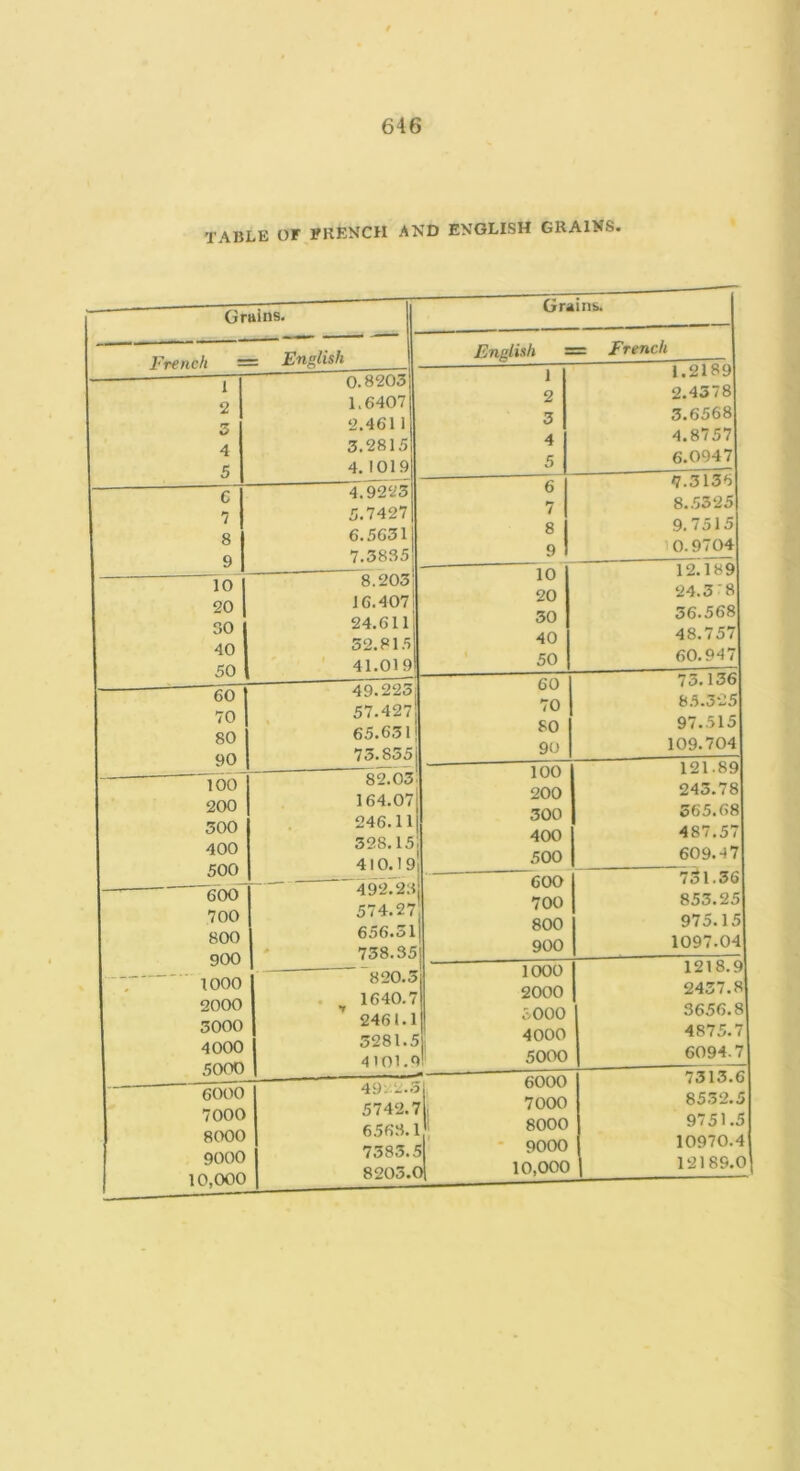 table or FRENCH AND ENGLISH GRAINS. Grains. French = English C 7 8 9 lo 20 30 40 50 60 70 80 90 lOO 200 300 400 500 ~60d 700 800 900 1000 2000 3000 4000 5000 0.8203 1.6407 2.4611 3.2815 4.1019 “4.^23 5.7427 6.5631 7.3835 ~8.203 16.407 24.611 32.815 41.019 49.223 57.427 65.631 73.835 164.0 Grains. 1640. 2461. 3281. 4101. 6000 7000 8000 9000 10,000 49: 2. 6563. English = = French 1 1.2189 2 2.4378 3 3.6568 4 4.8757 5 6.0947 6 7.3136 7 8.5325 8 9.7515 9 10.9704 10 12.189 20 24.3:8 30 36.568 40 48.757 50 60.947 60 73.136 70 85.325 SO 97.515 1 90 109.704 ' 100 121.89 i 200 243.78 300 365.68 I 400 487.57 )i 500 609.47 600 7ol.36 700 853.25 800 975.15 5 900 1097.04 5 1000 1218.9 7 2000 2437.8 l| 3000 3656.8 4000 4875.7 qi' 5000 6094.7 3 6000 7313.6 7 7000 8532.5 1 ! 8000 9751.5 «;' - 9000 10970.4 0 10,000 12189.0
