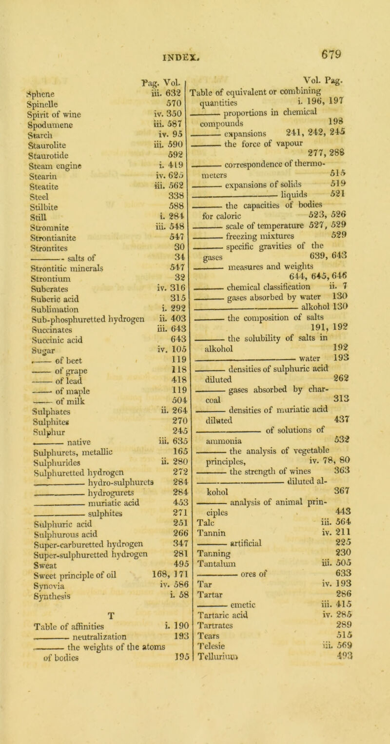 Pag. Vol. Sphene iii. 632 Spinelle 570 Spirit of wine iv. 350 Spodumene iii. 587 Starch iv. 95 Staurolite iii. 590 Staurotide 592 Steam engine i. 419 Stearin iv. 625 Steatite iii. 562 Steel 338 Stilbite 588 Still i. 284 Stromnite iii. 548 Strontianite 547 Strontites 30 salts of 34 Strontitic minerals 547 Strontium 32 Suberates iv. 316 Suberic acid 315 Sublimation i. 292 Sub-phosphuretted hydrogen ii. 403 Succinates iii. 643 Succinic acid 643 Sugar iv. 105 of beet 119 of grape 118 of lead 418 of maple 119 of milk 504 Sulphates ii. 264 Sulphites 270 Sulphur 245 native iii. 635 Sulphurets, metallic 165 Sulphurates ii. 280 Sulphuretted hydrogen 272 . — hydro-sulphurets 281 hydrogurets 284 453 sulphites 271 Sulphuric acid 251 Sulphurous acid 266 Super-carburetted hydrogen 347 Super-sulphuretted hydrogen 281 Sweat 495 Sweet principle of oil 168, 171 Synovia iv. 586 Synthesis i. 58 T Table of affinities i. 190 neutralization 193 the weights of the atoms of bodies 195 Vol. Pag. Table of equivalent or combining quantities i- 19b, 197 proportions in chemical compounds 198 expansions 241, 242, 245 the force of vapour 277,288 correspondence of thermo- meters 515 expansions of solids 519 liquids 521 the capacities of bodies for caloric 523, 520 scale of temperature 527, 529 freezing mixtures 529 specific gravities of the gases 039, 643 measures and weights 644, 645,646 chemical classification ii. 7 gases absorbed by water 130 alkohol 130 the composition of salts 191, 192 the solubility of salts in alkohol 192 water 193 densities of sulphuric acid diluted 262 gases absorbed by char- coal 313 densities of muriatic acid diluted 437 of solutions of ammonia 532 the analysis of vegetable principles, iv. 78, 80 the strength of wines 363 <1 iiiial- kohol 367 analysis of animal prin- ciples 443 Tale iii. 564 Tannin iv. 211 artificial 225 Tanning 230 Tantalum iii. 505 ores of 633 Tar iv. 193 Tartar 286 emetic iii. 415 Tartaric acid iv. 285 Tartrates 289 Tears 515 Telesie iii. 569 Tellurium 493