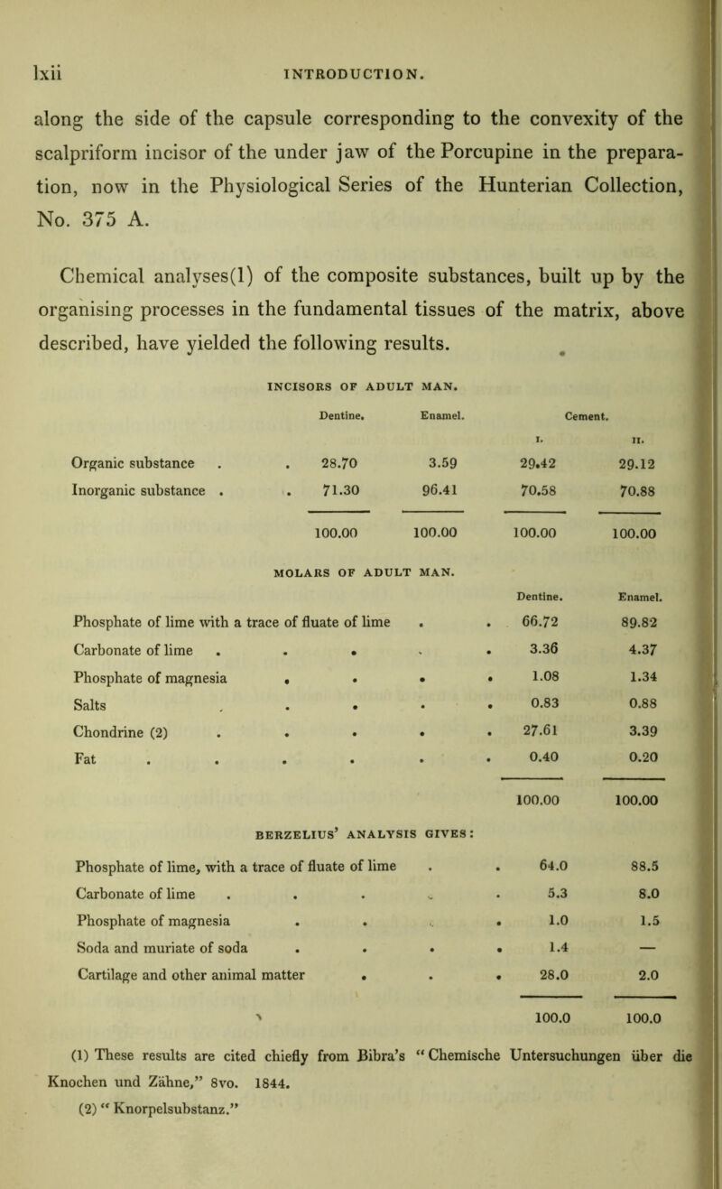 along the side of the capsule corresponding to the convexity of the scalpriform incisor of the under jaw of the Porcupine in the prepara- tion, now in the Physiological Series of the Hunterian Collection, No. 375 A. Chemical analyses(l) of the composite substances, built up by the organising processes in the fundamental tissues of the matrix, above described, have yielded the following results. INCISORS OF ADULT MAN. Dentine. Enamel. Cement. I. II. Organic substance . 28.70 3.59 29.42 29.12 Inorganic substance . . 71.30 96.41 70.58 70.88 100.00 100.00 100.00 100.00 MOLARS OF ADULT MAN. - Dentine. Enamel. Phosphate of lime with a trace of fluate of lime • . 66.72 89.82 Carbonate of lime « • . 3.36 4.37 Phosphate of magnesia • • • . 1.08 1.34 Salts • • • , 0.83 0.88 Chondrine (2) • • • . 27.61 3.39 Fat • • • . 0.40 0.20 100.00 100.00 BERZELIUS* ANALYSIS GIVES: Phosphate of lime, with a trace of fluate of lime • . 64.0 88.5 Carbonate of lime • • ** 5.3 8.0 Phosphate of magnesia • • . 1.0 1.5 Soda and muriate of soda • • • . 1.4 — Cartilage and other animal matter • • . 28.0 2.0 > 100.0 100.0 (1) These results are cited chiefly from Bibra’s “ Chemische Untersuchungen iiber die ) Knochen und Zahne/’ 8vo. 1844. } (2) “ Knorpelsubstanz.”