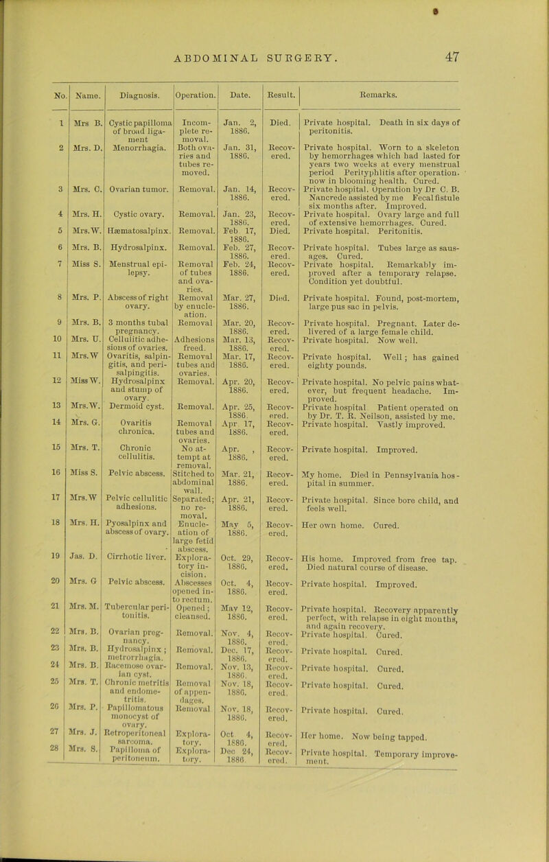 s ABDOMINAL SURGERY. 47 No Name. Diagnosis. Operation. Date. Result. Remarks. 1 Mrs B Cystic papilloma Incom- Jan. 2, Died. Private hospital. Death in six days of of broad liga- plete re- 1886. peritonitis. ment moval. o Mrs. D Menorrhagia. Both ova- Jan. 31, Recov- Private hospital. Worn to a skeleton ries and 1886. ered. by hemorrhnges which bad lasted for tubes re- years two weeks at every menstrual moved. period Perityphlitis after operation, now in blooming health. Cured. 3 Mrs. C. Ovarian tumor. Removal. Jan. 14, Recov- Private hospital. Operation by Dr C. B. 1886. ered. Nancrede assisted by me Fecal fistule six months after. Improved. 4 Mrs. H. Cystic ovary. Removal. Jan. 23, Recov- Private hospital. Ovary large and full 1886. ered. of extensive hemorrhages. Cured. 5 Mrs. W. Hematosalpinx. Removal. Eeb 17, Died. Private hospital. Peritonitis. 1886. 6 Mrs. B. Hydrosalpinx. Removal. Feb. 27, Recov- Private hospital. Tubes large as saus- 1886. ered. ages. Cured. 7 Miss S. Menstrual epi- Removal Feb. 24, Recov- Private hospital. Remarkably im- lepsy. of tubes 1886. ered. proved after a temporary relapse. and ova- Condition yet doubtlul. 8 Mrs. P. Abscess of right Removal Mar. 27, Died. Private hospital. Found, post-mortem, ovary. by enucle- 1S86. large pus sac in pelvis. ation. 9 Mrs. B. 3 months tubal Removal Mar. 20, Recov- Private hospital. Pregnant. Later de- 10 pregnancy. 1886. ered. livered of a large female child. Mrs. U. Cellulitic atlhe- Adhesions Mar. 13, Recov- Private hospital. Now well. sions of ovaries. freed. 18S6. ered. 11 Mrs. W Ovaritis, salpin- Removal Mar. 17, Recov- Private hospital. Well; has gained gitis, and peri- tubes and 1886. ered. eighty pounds. 12 Miss W. salpingitis. ovaries. Hydrosalpinx Removal. Apr. 20, Recov- Private hospital. No pelvic pains what- and stump of 18S6. ered. ever, but frequent headache. Im- proved. 13 Mrs. W. ovary. Dermoid cyst. Removal. Apr. 25, Recov- Private hospital Patient operated on 14 Ovaritis 1886. ered. by Dr. T. R. Neilson, assisted by me. Mrs. G. Removal Apr. 17, Recov- Private hospital. Vastly improved. 15 chronica. tubes and ovaries. 18S6. ered. Mrs. T. Chronic No at- Apr. , Recov- Private hospital. Improved. 16 cellulitis. tempt at removal. 1886. ered. Miss S. Pelvic abscess. Stitched to Mar. 21, Recov- My home. Died in Pennsylvania hos - abdominal 1886. ered. pital in summer. 17 Mrs.W wall. Pelvic cellulitic Separated; Apr. 21, Recov- Private hospital. Since bore child, and 18 Mrs. H. adhesions. no re- moval. 1886. ered. feels well. Pyosalpinx and Enucle- May 5, Recov- Her own home. Cured. abscess of ovary. ation of large fetid 1886. ered. 19 abscess. Jas. D. Cirrhotic liver. Explora- Oct. 29, Recov- His home. Improved from free tap. tory iu- 1886. ered. Died natural course of disease. 20 Mrs. G cision. Pelvic abscess. Abscesses Oct. 4, Recov- Privato hospital. Improved. 21 Mrs. M. opened in- to rectum. 1880. ered. Tubercular peri- Opened; Mav 12, Recov- Privato hospital. Recovery apparently tonitis. cleansed. 1880. ered. perfect, with relapse in eight mouths, 22 Mrs. B. Ovarian preg- Removal. Nov. 4, Recov- and again recovery. Private hospital. Cured. 23 Mrs. B. nancy. 1886. ered. Hydrosalpinx ; metrorrhagia. Removal. Dec. 17, Recov- Private hospital. Cured. 24 Mrs. B. 1886. ered. Huee moso ovar- Removal. Nov. 13, Recov- Private hospital. Cured. 25 Mrs. T. iun cyst. 1886. ered. Chronic metritis Removal Nov. 18, Recov- Privato hospital. Cured. and endome- of appen- 1880. ered. 20 Mrs. P. tritis. dages. Papillomatous Removal Nov. 18, Recov- Private hospital. Cured. monocyst of 1886. ered. 27 Mrs. J. ovary. Retroperitoneal sarcoma. Explora- tory. Oct 4, 1880. Recov- ered. Her home. Now being tapped. 28 Mrs. S. Papilloma of pei itoiKMim. Explora- tory. Dec 24, 1886. Recov- ered. Private hospital. Temporary improve- ment.