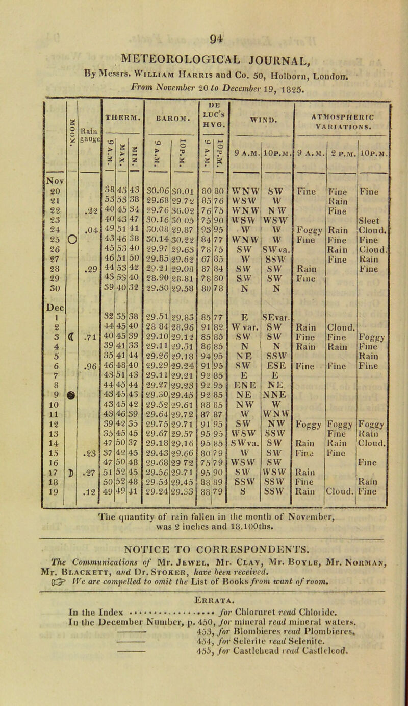 METEOROLOGICAL JOURNAL, By Messrs. William Harris and Co. 50, Holborn, London. From November 20 to December 19, 1825. I)E THERM. BAROM. LUC’S WIND. ATMOSPHERIC —i o Rain HYG. VARIATIONS. z gauge kO > s > > o T3 > o 9 A.M. 10p.m. 9 A.M. 2 p.m. 10p.m. 2 X 2! k ** k Nov 20 38 43 43 30.06 30.01 80 80 WNW sw Fine Fine Fine 21 53 38 29.68 29.72 85 76 wsw w Rain 22 .22 40 45 34 29.76 30.02 76 75 WNW N W Fine 23 40 43 47 30.16 30 05 75 90 WSW WSW Sleet 24 .04 49 51 41 30.08 29.87 93 95 w w Fosrey Rain Cloud. 25 o 43 46 38 30.14 30.22 84 77 WNW w Fine Fiue Fine 26 45 53 40 29.97 29.63 78 75 SW SWva. Rain Cloud. 27 46 51 50 29.85 29.62 67 85 w SSW Fine Rain 28 .29 44 53 42 29.21 29.08 87 84 SW SW Rain Fine 29 43 53 40 28.90 28.81 78 80 sw SW Fine 30 39 40 32 29.30 29.58 80 78 N N Dec 1 32 35 38 29.51 29.83 85 77 E SEvar. 2 44 45 40 28 84 28.96 91 82 W var. SW Rain Cloud. 3 a .71 40 45 39 29.10 29.12 85 85 sw SW Fine Fine Foggy 4 39 41 33 29.11 29.31 86 85 N N Rain Rain Fine 5 35 41 44 29.26 29.18 94 95 NE SSW Rain 6 .96 46 48 40 29.29 29.24 91 95 SW ESE Fine Fine Fine 7 43 51 43 29.11 29.21 92 85 E E 8 44 45 44 29.27 29.23 92 95 ENE NE 9 e 43 45 43 29.30 29.45 92 85 NE NNE 10 43 45 42 29.52 29.61 88 85 NW W 11 43 46 39 29.64 29.72 87 87 W WNW 12 39 42 35 29.75 29.71 91 95 SW NW Foggy Foggy Foggy 13 35 45 45 29.67 29.57 95 95 wsw SSW Fine Rain 14 47 50 37 29.18 29.16 95 85 SWva. SW Rain Rain Cloud. 15 .23 37 42 45 29.43 29.66 80 79 W SW Fine Fine 16 47 50 48 29.68 29 72 75 79 WSW SW Fine 17 D .27 51 52 45 29.56 29.71 95 90 SW WSW Rain 18 50 52 48 29.54 29.45 88 89 SSW SSW Fine Rain 19 .12 49 49 41 29.24 29.33 88 79 S SSW Rain Cloud. Fine The quantity of rain fallen in ilie month of November, was 2 inches and 18.100ths. NOTICE TO CORRESPONDENTS. The Communications of Mr. Jewel, Mr. Clay, Mr. Boyle, Mr. Norman, Mr. Blackett, and Dr. Stoker, have been received. IVc are compelled to omit the List of Books from want of room. Errata. In the Index for Chloruret read Chloiide. In the December Number, p. 450, Jor mineral read mineral waters. 453, for Blombieres read Piombieres. 454, for Selerile read Selenite. 455, for Castlehead read Castlelcod.