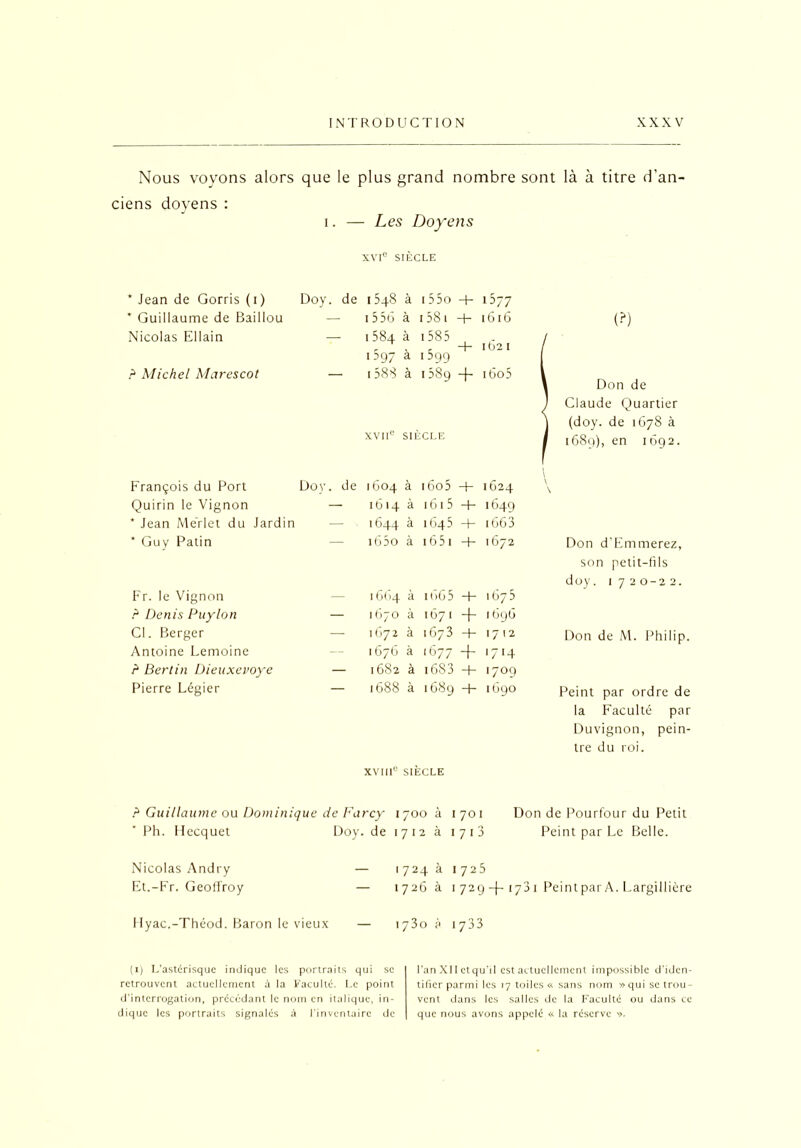 Nous voyons alors que le plus grand nombre sont là à titre d'an- ciens doyens : i. — Les Doyens XVIe SIÈCLE * Jean de Gorris (1) Doy. de CM •V* CO à 155o -p i5 77 ’ Guillaume de Baillou — 1356 à 158 1 -P 1616 (?) Nicolas Ellain — Ut cr\ LC OC vj 4- à à 1585 1 599 + 1621 j ? Michel Marescot 1588 XVIIe à 1589 -f- SIÈCLE i6o5 j k Don de ) Claude Quartier ] (doy. de 1678 à j 1689), en 1692. François du Port Doy. de 1604 à ibo5 -p 1624 1 \ Quirin le Vignon — 1614 à 161 5 -p 1649 * Jean Me’rlet du Jardin — ■ 1644 à 1645 -p 1663 * Guy Patin ib5o à 1651 -p 1672 Don d’Emmerez, son petit-fils doy. 1 720-22. Fr. le Vignon — 1664 à 166 5 -P 1675 ? Denis Puylon — 1670 à 1671 + 1696 Cl. Berger — 1672 à 1673 -P 1712 Don de M. Philip. Antoine Lemoine — 1676 à ‘677 + 1714 ? Berlin Dieuxevoye — 1682 à 16S3 -p 1709 Pierre Légier 1688 à 1689 “P 1690 Peint par ordre de la F'aculté par Duvignon, pein- tre du roi. XVIIIe SIÈCLE ? Guillaume ou Dominique Ph. Hecquet de Farcy 1700 à 1701 Doy. de 1712 à 1713 Don de Pourtour du Petit Peint par Le Belle. Nicolas Andry Et.-Fr. Geoffroy 1724 à 1725 1726 à 1 729 -(- 1731 Peintpar A. Largillière Hyac.-Théod. Baron le vieux — 1730 à 1733 (1) L'astérisque indique les portraits qui se retrouvent actuellement à la Faculté. Le point d’interrogation, précédant le nom en italique, in- dique les portraits signalés à l'inventaire de l’anXIIctqu’il est actuellement impossible d'iden- tifier parmi les 17 toiles « sans nom » qui se trou- vent dans les salles de la Faculté ou dans ce que nous avons appelé « la réserve '>.