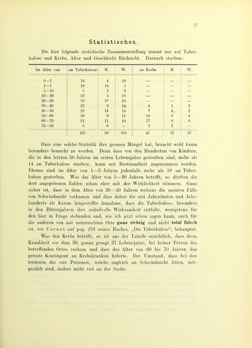 Statistisches. Die hier folgende statistische Zusammenstellung nimmt nur auf Tuber- kulose und Krebs, Alter und Geschlecht Rücksicht. Darnach starben: Im Alter von an Tuberkulose M. W. an Krebs M. W. 0-1 14 4 10 _ _ 1-5 19 14 5 — — — 5—10 5 2 3 — — — 10-20 22 4 18 — — — 20-30 1 38 18 20 — — — 30-40 22 8 14 4 1 3 40-50 28 14 14 7 4. 3 50-60 20 9 11 10 6 4 60-70 21 11 10 17 9 8 o 00 1 o o- 6 6 - 3 3 — II 90 105 41 23 18 Dass eine solche Statistik ihre grossen Mängel hat, braucht wohl kaum besonders bemerkt zu werden. Denn dass von den Hunderten von Kindern, die in den letzten 50 Jahren im ersten Lebensjahre gestorben sind, mehr als 14 an Tuberkulose starben, kann mit Bestimmtheit angenommen werden. Ebenso sind im Alter von 1—5 Jahren jedenfalls mehr als 19 an Tuber- kulose gestorben. Was das Alter von 5—20 Jahren betrifft, so dürften die dort angegebenen Zahlen schon eher mit der Wirklichkeit stimmen. Ganz sicher ist, dass in dem Alter von 20—50 Jahren weitaus die meisten Fälle von Schwindsucht vorkamen und dass daher die seit Jahrzehnten und Jahr- hunderte als Axiom hingestellte Annahme, dass die Tuberkulose, besonders in den Blütenjahren ihre unheilvolle Wirksamkeit entfalte, wenigstens für den hier in Frage stehenden und, wie ich jetzt schon sagen kann, auch für die anderen von mir untersuchten Orte ganz richtig und nicht total falsch ist, wie Cor net auf pag. 278 seines Buches, ,,Die Tuberkulose“, behauptet. Was den Krebs betrifft, so ist aus der Tabelle ersichtlich, dass diese Krankheit vor dem 30, genau gesagt 37 Lebensjahre, bei keiner Person des betreffenden Ortes vorkam und dass das Alter von 60 bis 70 Jahren das grösste Kontingent an Krebskranken lieferte. Der Umstand, dass bei den letzteren die vier Personen, welche zugleich an Schwindsucht litten, mit- gezählt sind, ändert nicht viel an der Sache.