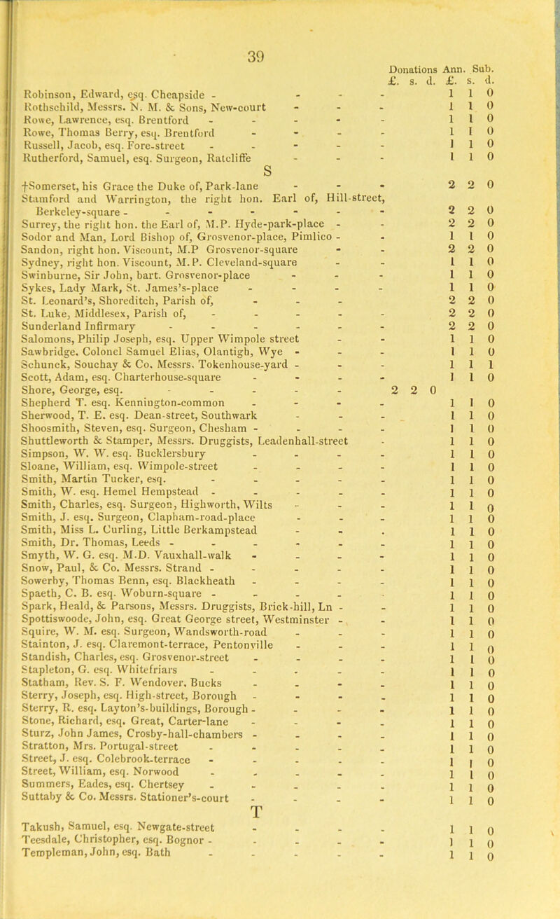 Donations Ann. , Sub. £. s. d. £. s. d. Robinson, Edward, egq. Cheapside - - - - 1 1 0 Rothschild, Messrs. N. M. & Sons, New-court - - - 1 1 0 Rowe, Lawrence, esq. Brentford - - - 1 l 0 Rowe, Thomas Berry, esq. Brentford - - - 1 I 0 Russell, Jacob, esq. Fore-street - - - 1 1 0 Rutherford, Samuel, esq. Surgeon, Ruteliffe s - 1 1 0 O fSomerset, his Grace the Duke of, Park-lane _ - • 2 2 0 Stamford and Warrington, the right lion. Earl of, Hill-street, Berkeley-square - - - - 2 2 0 Surrey, the right hon. the Earl of, M.P. Hyde-park-place - - 2 2 0 Sodor and Man, Lord Bishop of, Grosvenor-place, Pimlico - - 1 1 0 Sandon, right hon. Viscount, M.P Grosvenor-square - 2 2 0 Sydney, right hon. Viscount, M.P. Cleveland-square - - 1 1 0 Swinburne, Sir John, bart. Grosvenor-place - - - 1 1 0 Sykes, Lady Mark, St. James’s-place - - - 1 1 0 St. Leonard’s, Shoreditch, Parish of. - - 2 2 0 St. Luke, Middlesex, Parish of, - _ - 2 2 0 Sunderland Infirmary ... - - - 2 2 0 Salomons, Philip Joseph, esq. Upper Wimpole street - - 1 1 0 Sawbridge. Colonel Samuel Elias, Olantigb, Wye - - - 1 1 0 Schunck, Souchay & Co. Messrs. Tokenhouse-yard - - - 1 1 I Scott, Adam, esq. Charterhouse-square • - - 1 1 0 Shore, George, esq. - - 2 2 0 Shepherd T. esq. Kennington-common - - - 1 I 0 Sherwood, T. E. esq. Dean-street, Southwark - - _ 1 1 0 Shoosmith, Steven, esq. Surgeon, Chesham - - _ I 1 0 Shuttleworth & Stamper, Messrs. Druggists, Leadenhall-street . 1 1 0 Simpson, W. W. esq. Bucldersbury - - - 1 1 0 Sloane, William, esq. Wimpole-street - - - 1 1 0 Smith, Martin Tucker, esq. _ - _ 1 1 0 Smith, W. esq. Hemel Hempstead - - - - 1 1 0 Smith, Charles, esq. Surgeon, Highworth, Wilts - - _ 1 I o Smith, J. esq. Surgeon, Clapham-road-place - - _ 1 1 0 Smith, Miss L. Curling, Little Berkampstead - • . 1 1 6 Smith, Dr. Thomas, Leeds - - _ 1 1 0 Smyth, W. G. esq. M.D. Vauxhall-walk _ _ - 1 1 0 Snow, Paul, & Co. Messrs. Strand - _ _ _ I 1 0 Sowerby, Thomas Benn, esq. Blackheath _ _ _ 1 1 0 Spaeth, C. B. esq. Woburn-square - - - 1 1 0 Spark, Heald, & Parsons, Messrs. Druggists, Brick-hill, Ln _ _ 1 1 0 Spottiswoode, John, esq. Great George street, Westminster - . 1 1 0 Squire, W. M. esq. Surgeon, Wandsworth-road - - _ 1 1 0 Stainton, J. esq. Claremont-terrace, Pentonyille _ _ 1 1 A Standish, Charles, esq. Grosvenor-street _ _ 1 1 V# 0 Stapleton, G. esq. Whitefriars _ _ 1 1 0 Statham, Rev. S. F. Wendover. Bucks _ . _ 1 1 0 Sterry, Joseph, esq. High-street, Borough - - _ 1 1 0 Sterry, R. esq. Layton’s-buildings, Borough - _ . 1 1 0 Stone, Richard, esq. Great, Carter-lane _ . _ 1 1 o Sturz, John James, Crosby-hall-chambers - _ _ 1 1 0 Stratton, Mrs. Portugal-street _ _ _ 1 1 0 Street, J. esq. Colebrook-terrace _ _ _ 1 1 o Street, William, esq. Norwood _ 1 l o Summers, Eades, esq. Chertsey _ _ 1 1 0 Suttaby & Co. Messrs. Stationer’s-court rn - - - 1 1 0 1 Takush, Samuel, esq. Newgate-street 1 1 o Teesdale, Christopher, esq. Bognor - m _ . 1 1 o Teropleman, John, esq. Bath - - - 1 1 0