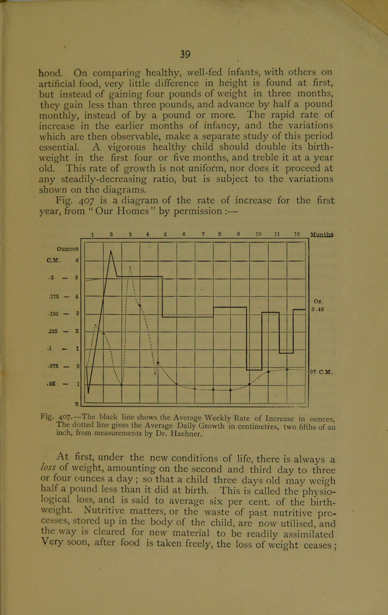 hood. On comparing healthy, well-fed infants, with others on artificial food, very little difference in height is found at first, but instead of gaining four pounds of weight in three months, they gain less than three pounds, and advance by half a pound monthly, instead of by a pound or more. The rapid rate of increase in the earlier months of infancy, and the variations which are then observable, make a separate study of this period essential. A vigorous healthy child should double its birth- weight in the first four or five months, and treble it at a year old. This rate of growth is not uniform, nor does it proceed at any steadily-decreasing ratio, but is subject to the variations shown on the diagrams. Fig. 407 is a diagram of the rate of increase for the first year, from “ Our Homes” by permission :— Fig. 407.—The black line shows the Average Weekly Rate of Increase in ounces. The dotted line gives the Average Daily Growth in centimetres, two fifths of an inch, from measurements by Dr. Haehner. At first, under the new conditions of life, there is always a loss of weight, amounting on the second and third day to three or four C'unces a day; so that a child three days old may weigh half a pound less than it did at birth. This is called the physio- logical loss, and is said to average six per cent, of the birth- weight. Nutritive matters, or the waste of past nutritive pre- ce.sses, stored up in the body of the child, are now utilised, and the way is cleared for new material to be readily assimilated Very soon, after food is taken freely, the loss of weight ceases;