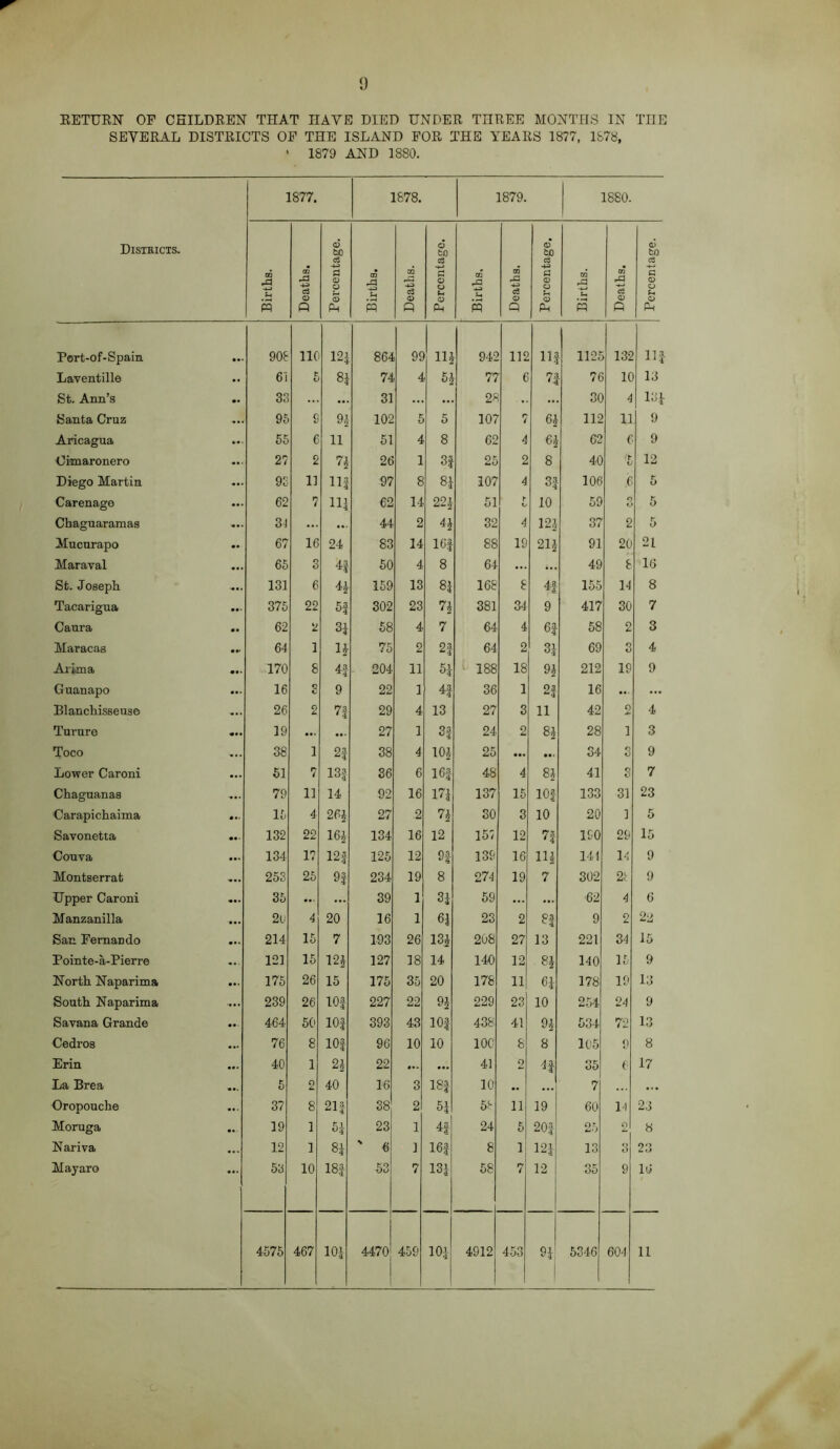 9 RETURN OF CHILDREN THAT HAVE DIED UNDER THREE MONTHS IN THE SEVERAL DISTRICTS OF THE ISLAND FOR THE YEARS 1877, 1878, ' 1879 AND 1880. Distbicts. 1877. 1878. 1879. 1880. Births. Deaths. Percentage. Births. Deaths. Percentage. Births. Deaths. Percentage. Births. Deaths. Percentage. Port-of-Spain 908 lit 124 864 99 Ill 942 112 11| 1125 132 11; Laventille .. 61 5 8* 74 4 51 77 t 7| 76 10 13 St. Ann’s .. 33 ... ... 31 ... 28 ... 30 4 13 Santa Cruz 95 9 102 5 5 107 7 61 112 11 9 Aricagua ... 55 6 li 51 4 8 62 4 6$ 62 6 9 Oimaronero ... 27 2 7* 26 1 3| 25 2 8 40 '5 12 Diego Martin ... 95 11 ill 97 8 81 107 4 3* 106 .6 5 Carenago ... 62 7 ill 62 14 224 51 f O 10 59 5 Chaguaramas 3) ... ... 44 2 4i 32 4 12* 37 2 5 Mucurapo .. 67 16 24 83 14 16f 88 19 21* 91 20 2L Maraval ... 65 3 4| 50 4 8 64 ... *.. 49 8 16 St. Joseph >... 131 6 M 159 13 81 168 8 4| 155 14 8 Tacarigua • •• 375 22 5f 302 23 71 381 34 9 417 30 7 Caura • • 62 2 31 58 4 7 64 4 6f 58 2 3 Maracas • •• 64 1 n 75 2 2f 64 2 3* 69 0 4 Alima 170 8 4f 204 11 51 00 00 18 9* 212 19 9 Guanapo ... 16 5 9 22 1 4* 36 1 2* 16 ... Blanchisseuse ... 26 2 7f 29 4 13 27 3 11 42 0 4 Turure 19 ... ... 27 1 3J 24 2 8* 28 1 3 Toco ... 38 1 2f 38 4 101 25 ... 34 o o 9 Lower Caroni 51 7 13f 36 6 I6f 48 4 8* 41 O 7 Chaguanas ... 79 11 14 92 16 171 137 15 lOf 133 31 23 Carapichaima • *• 15 4 2 PJ 27 2 71 80 3 10 20 1 5 Savonetta 132 22 164 134 16 12 157 12 7* 190 29 15 Conva ... 134 17 12f 125 12 »t 139 16 Hi 144 14 9 Montserrat ... 253 25 9| 234 19 8 274 19 7 302 2i 9 Upper Caroni ... 35 ... ... 39 1 31 59 ... ... 62 4 6 Manzanilla ... 2o 4 20 16 1 61 23 2 8f 9 2 22 San Fernando ... 214 15 7 193 26 131 208 27 13 221 34 15 Pointe-a-Pierre ... 121 15 124 127 18 14 140 12 8* 140 15 9 North Naparima ... 175 26 15 175 35 20 178 11 6* 178 19 13 South Naparima ... 239 26 lOf 227 22 91 229 23 10 254 24 9 Savana Grande .. 464 50 10| 393 43 lOf 438 41 9* 534 72 13 Cedros ... 76 8 lOf 96 10 10 100 8 8 105 9 8 Erin ... 40 1 2i 22 ... ... 41 2 4f 85 6 17 La Brea ... 5 2 40 16 3 181 10 .. 7 ... Oropouche ... 37 8 21f 38 2 51 58 ii 19 60 14 23 Moruga ... 19 1 5| 23 1 4| 24 5 20f 25 O 8 Nariva ... 12 1 Si ' 6 1 16f 8 1 12* 13 3 23 Mayaro ... 53 10 18| 53 7 13| 58 7 12 35 9 10 I