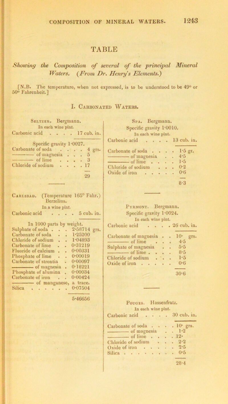TABLE Showing the Composition of several of the principal Mineral Waters. (From Dr. Henry's Elements.) [N.B. The temperature, when not expressed, is to be understood to be 49° or 50° Fahrenheit.] I. Carbonated Waters. Seltzer. Bergmann. In each wine pint. Carbonic acid .... 17 cub. in. Specific gravity 1*0027. Carbonate of soda .... 4 grs. of magnesia ... 5 of lime .... 3 Chloride of sodium . . . .17 29 Carlsbad. (Temperature 165° Fahr.) Berzelius. In a wine pint. Carbonic acid .... 5 cub. in. In 1000 parts by weight. Sulphate of soda . . . 2*58714 grs. Carbonate of soda . . 1*25200 Chloride of sodium . . 1*04893 Carbonate of lime . . 0*31219 Fluoride of calcium . . 0*00331 Phosphate of lime . . 0*00019 Carbonate of strontia . 0*00097 ———of magnesia . 0*18221 Phosphate of alumina . 0*00034 Carbonate of iron . . 0*00424 of manganese, a trace. Silica 0*07504 5*46650 Spa. Bergmann. Specific gravity 1*0010. In each wine pint. Carbonic acid .... 13 cub. in. Carbonate of soda . . . . 1*5 gr. of magnesia . . 4*5 of lime .... 1 *5 Chloride of sodium . . . 0*2 Oxide of iron 0*6 8*3 Pyrmont. Bergmann. Specific gravity 1*0024. In each wine pint. Carbonic acid . . . . 26 cub. in. Carbonate of magnesia . . 10* grs. of lime . . . 4*5 Sulphate of magnesia . 5*5 of lime . . . . 8*5 Chloride of sodium . . . 1*5 Oxide of iron .... 30*6 Pouoes. llassenfratz. In each wine pint. Carbonic acid .... 30 cub. in. Carbonate of soda . . . . 10* grs. of magnesia . . 1*2 of lime .... 12- Chloride of sodium . . . 2*2 Oxide of tron 2*5 Silica 0*5 28*4