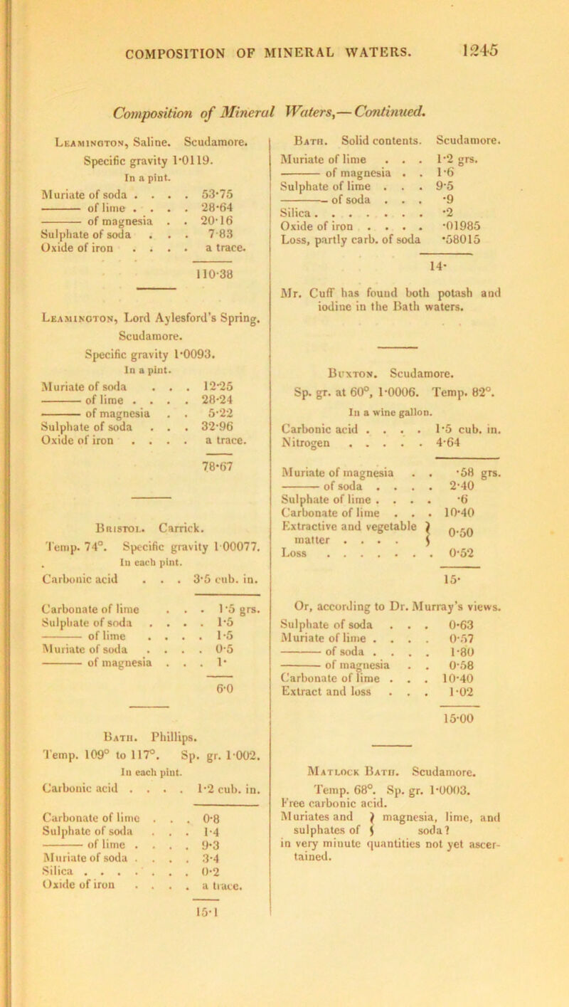 Cow position of Mineral Waters,— Continued. Leamington, Saline. Scudamore. Specific gravity 1*0119. In a pint. Muriate of soda .... 53*75 of lime .... 28*64 of magnesia . . 20*16 Sulphate of soda . . . 7 83 Oxide of iron .... a trace. 110*38 Leamington, Lord Aylesford’s Spring. Scudamore. Specific gravity 1*0093. In a pint. Muriate of soda of lime . . of magnesia Sulphate of soda Oxide of iron . . 12*25 28*24 5*22 32*96 a trace 78*67 Bristol. Carrick. Temp. 74°. Specific gravity 1 00077. . In each pint. Carbonic acid . . . 3*5 cub. in. Carbonate of lime Sulphate of soda of lime Muriate of soda of magnesia . 1*5 grs. . 1*5 . 1*5 . 0*5 . 1* 6*0 Bath. Phillips. Temp. 109° to 117°. Sp. gr. 1*002. In eacii pint. Carbonic acid .... 1*2 cub. in. Carbonate of lime . . . 0*8 Sulphate of soda ... 1*4 of lime .... 9*3 Muriate of soda .... 3*4 Silica ....... 0*2 Oxide of iron .... a trace. Bath. Solid contents. Scudamore. Muriate of lime . . . 1*2 grs. of magnesia . . 1*6 Sulphate of lime . 9*5 of soda . . . *9 Silica *2 Oxide of iron .... •01985 Loss, partly carb. of soda •58015 14* Mr. Cuff has found both potash and iodine in the Bath waters. Buxton. Scudamore. Sp. gr. at 60°, 1*0006. Temp. 82°. In a wine gallon. Carbonic acid .... 1*5 cub. in. Nitrogen 4*64 Muriate of magnesia . . *58 grs, of soda .... 2*40 Sulphate of lime .... *6 Carbonate of lime . . . 10*40 Extractive and vegetable } 0*50 matter .... s Loss 0*52 15* Or, according to Dr Murray’s views Sulphate of soda . 0*63 Muriate of lime . . . 0*57 of soda . 1*80 of magnesia . 0*58 Carbonate of lime . . 10*40 Extract and loss . 1*02 15*00 Matlock Bath. Scudamore. Temp. 68°. Sp. gr. 1*0003. Free carbonic acid. Muriates and ) magnesia, lime, and sulphates of j soda? in very minute quantities not yet ascer- tained. 15*1