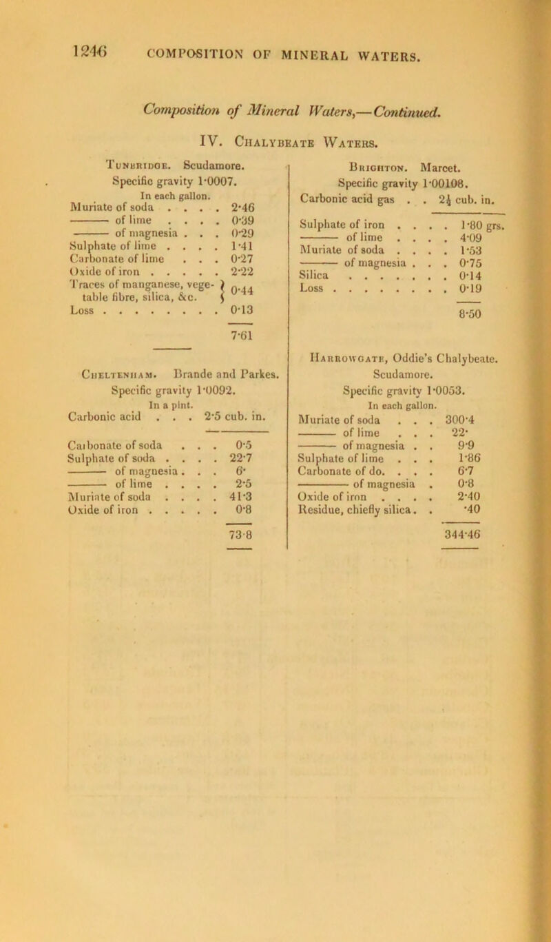Composition of Mineral Waters,— Continued. IV. Chalybeate Waters. Tunbridge. Scudamore. Specific gravity P0007. In each gallon. Muriate of soda .... 2-46 of lime . . . . 0-39 of magnesia . . . 0-29 Sulphate of lime .... 1-41 Carbonate of lime . . . 0-27 Oxide of iron 2-22 Traces of manganese, vege- ! n-44 table fibre, silica, &c. Loss 013 7-61 Cheltenham. Brande a nd Parkes Specific gravity 1-0092. In a pint. Carbonic acid . . . 2-5 cub. in. Caibonate of soda . . . 0-5 Sulphate of soda .... 22-7 of magnesia. . . 6 of lime .... 2-5 Muriate of soda .... 41-3 Oxide of iron ..... 0-8 73 8 Brighton. Marcet. Specific gravity 1-00108. Carbonic acid gas . . 2J cub. in. Sulphate of iron . . . . 1-80 grs. of lime . . . . 4-09 Muriate of soda . . . . 1-53 of magnesia . . . 0-75 Silica Loss 8-50 IlAunotvGATE, Oddie’s Chalybeate. Scudamore. Specific gravity 1-0053. In each gallon Muriate of soda . . . 300-4 of lime . . . 22- of magnesia . . 9-9 Sulphate of lime . . . 1-86 Carbonate of do. . . . 6-7 of magnesia . 0-8 Oxide of iron .... 2-40 Residue, chiefly silica. . •40 344-46