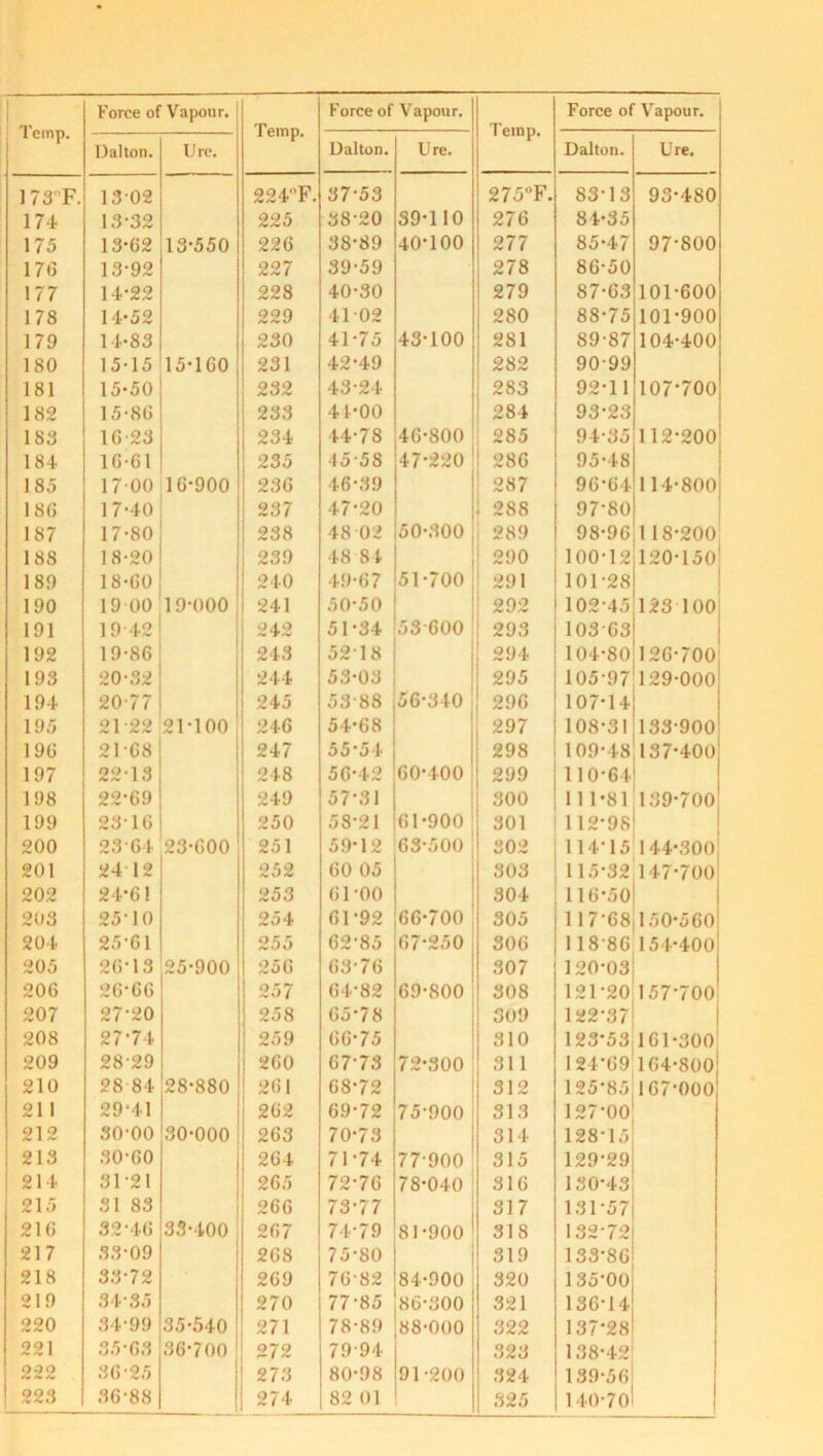 Temp. Force of Vapour. Dalton. Ure. 1 73 F. 1302 174 13-32 175 13-62 13-550 17 <3 13-92 177 14-22 178 14-52 179 14-83 180 15-15 15-160 181 15-50 182 15-86 183 16-23 184 16-61 185 1700 O O 0 1 18(3 17-40 187 17-80 188 18-20 189 18-60 190 19 00 19-000 191 19 42 192 19-86 193 20-32 194 20-77 195 21-22 2M00 190 21-68 197 22-13 198 22-69 199 2316 200 23 64 23-600 201 24 12 202 24-61 203 25-10 204 25-61 205 26-13 25-900 206 26-66 207 27-20 208 27-74 209 28-29 210 28 84 28-880 21 1 29-41 212 30-00 30-000 213 30-60 214 31-21 215 31 83 216 32-46 33-400 217 33-09 218 33-72 219 34-35 220 34-99 35-540 221 35-63 36-700 222 36-25 223 36-88 Temp. Force of Vapour. Dalton. Ure. 224'’F. 37-53 225 38-20 39-110 226 38-89 40-100 227 39-59 228 40-30 229 4102 230 41-75 43-100 231 42-49 232 43-24 233 41-00 234 44-78 46-800 235 45-58 47-220 236 46-39 237 47-20 238 48 02 50-300 239 48 81 240 49-67 51-700 241 50-50 242 51-34 53600 243 5218 244 53-03 245 53-88 56-340 246 54-68 247 55-54 248 56-42 60-400 249 57-31 250 58-21 61-900 251 59-12 63-500 252 60 05 253 61-00 254 61-92 66-700 255 62-85 67-250 256 63-76 257 64*82 69-800 258 65-78 259 66-75 260 67-73 72-300 261 68-72 262 69-72 75-900 263 70-73 264 71-74 77-900 265 72-76 78-040 266 73-77 267 74-79 81-900 268 75-80 269 76-82 84-900 270 77-85 86-300 271 78-89 88-000 272 79-94 273 80-98 91-200 274 82 01 Temp. Force of Vapour. Dalton. Ure. 275°F. 83-13 93-480 276 84-35 277 85-47 97-800 278 86-50 279 87-63 101-600 280 88-75 101-900 281 89-87 104-400 282 90-99 283 92-11 107-700 284 93-23 285 94-35 112-200 286 95-48 287 96-64 114-800 288 97-80 289 98-96 1 18-200 290 100-12 120-150* 291 101-28 292 102-45 123 100 293 103-63 294 104-80 126-700 295 105-97 129-000; 296 107-14 297 108-31 133-900! 298 109-48 137-40o| 299 110-64 300 111-81 139-700 301 112*98 302 11415 144-300; 303 115-32 147-700 304 116-50 305 117-68 150-560 306 11886 154-400 307 120-03 308 121-20 157-700 309 122*37 310 123*53 161-300 311 124-69 164-800 312 125-85 167-000 313 127-00 314 128-15 315 129-29 316 130-43 317 131-57 318 132-72 319 133-86 320 135-00 321 136-14 322 137-28 323 138-42 324 139-56 325 140-70