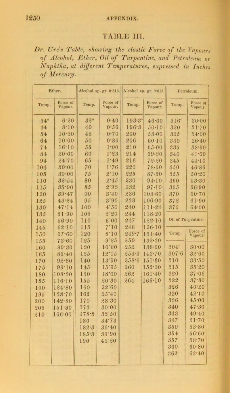 TABLE III. Dr. lire's Table, showing the elastic Force of the Vapours of Alcohol, Filler, Oil of Turpentine, and Petroleum or Naphtha, at different Temperatures, expressed in Inches of Mercury. Ether. Alcohol sp. gr. 0-813. Alcohol sp. gr. 0-813 Fetroleum. Temp. Force of Vapour. Temp. Force of Vapour. Temp. Force of Vapour. Temp. Force of Vapour. 34 6-20 32° 0-40 193-3 46-60 316° 30-00 44 8-10 40 0-56 196-3 50-10 320 31-70 54 10-30 45 0-70 200 53-00 325 34-00 64 10-00 50 0-86 206 60-10 330 36-40 74 16-10 55 1-00 210 65-00 335 38-90 84 20 00 60 1-23 214 69-30 340 41-60 94 24-70 65 1-49 216 72-20 345 44-10 104 30-00 70 T76 220 78-50 350 46-86 105 30-00 75 2-10 225 87-50 355 50-20 110 32-54 80 2-45 230 94-10 360 53-30 115 35-90 85 2‘93 232 97-10 365 56-90 120 S9-47 90 3'40 236 103-60 370 60-70 125 43-24 95 3’90 238 106-90 372 61-90 130 47-14 100 4*50 240 111-24 375 64-00 135 51-90 105 5*20 244 118-20 140 56-90 110 6'00 247 122-10 Oil of Turpentine. 145 62-10 115 7*10 248 126-10 150 67-60 120 8‘10 249-7 1 31 -40 Temp. Force of Vapour. 155 73-60 125 9*25 250 132-30 160 80-30 130 10*60 252 138-60 304° 30-00 165 86-40 135 12*15 254-3 143-70 307-6 32-60 170 92-80 140 13*90 258-6 151-60 310 33-50 175 99-10 145 15*95 260 155-20 315 35*20 180 108-30 150 18*00 262 161-40 320 37-06 185 116-10 155 20*30 264 166-10 322 37*80 190 124-80 160 22*60 326 40-20 195 133-70 165 25*40 330 42*10 200 142-80 170 28*30 336 45-00 205 151-30 173 30*00 340 47-30 210 166-00 178-3 33*50 343 49-40 180 34*73 347 51-70 182-3 36*40 350 53-80 185-3 39*90 354 56-60 190 43-20 357 58-70 360 60-80 362 62-40