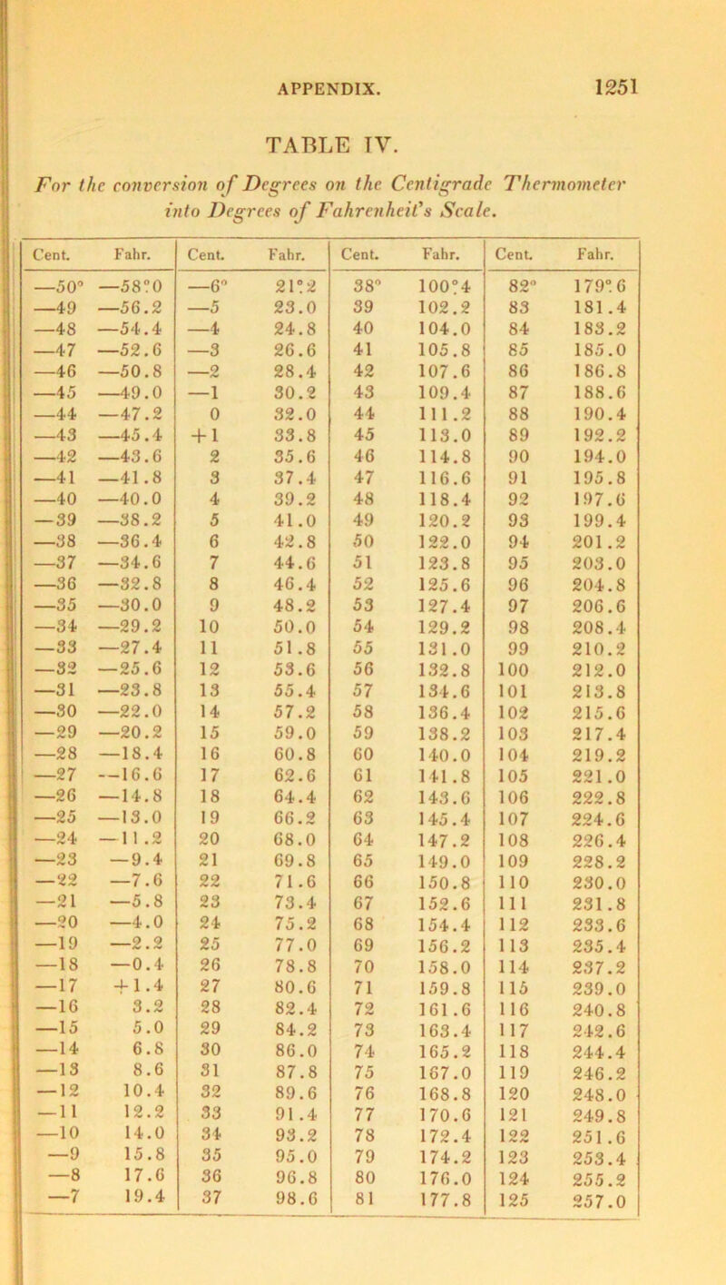 TABLE TV. For the conversion o f Degrees on (he Centigrade Thermometer into Degrees of Fahrenheit’s Scale. Cent. Fahr. Cent. Fahr. Cent. Fahr. Cent. Fahr. —50° —58?0 —6° 21*2 38° 100?4 82 1 79°. 6 —49 —56.2 —5 23.0 39 102.2 83 181.4 —48 —54.4 —4 24.8 40 104.0 84 183.2 —47 —52.6 —3 26.6 41 105.8 85 185.0 —4G —50.8 —2 28.4 42 107.6 86 186.8 —45 —49.0 —1 30.2 43 109.4 87 188.6 —44 —47.2 0 32.0 44 111.2 88 190.4 —43 —45.4 + 1 33.8 45 113.0 89 192.2 —42 —43.6 2 35.6 46 114.8 90 194.0 —41 —41.8 3 37.4 47 116.6 91 195.8 —40 —40.0 4 39.2 48 118.4 92 197.6 — 39 —38.2 5 41.0 49 120.2 93 199.4 —38 —36.4 6 42.8 50 122.0 94 201.2 —37 —34.6 7 44.6 51 123.8 95 203.0 —36 —32.8 8 46.4 52 125.6 96 204.8 —35 —30.0 9 48.2 53 127.4 97 206.6 —34 —29.2 10 50.0 54 129.2 98 208.4 —33 —27.4 11 51 .8 55 131.0 99 210.2 —32 — 25.6 12 53.6 56 132.8 100 212.0 —31 —23.8 13 55.4 57 134.6 101 213.8 —30 —22.0 14 57.2 58 136.4 102 215.6 —29 —20.2 15 59.0 59 138.2 103 217.4 —28 — 18.4 16 60.8 60 140.0 104 219.2 —27 — 16.6 17 62.6 61 141.8 105 221.0 —26 — 14.8 18 64.4 62 143.6 106 222.8 —25 —13.0 19 66.2 63 145.4 107 224.6 —24 — 11 .2 20 68.0 64 147.2 108 226.4 —23 — 9.4 21 69.8 65 149.0 109 228.2 —22 —7.6 22 71.6 66 150.8 110 230.0 —21 —5.8 23 73.4 67 152.6 111 231.8 —20 —4.0 24 75.2 68 154.4 112 233.6 —19 —2.2 25 77.0 69 156.2 113 235.4 —18 —0.4 26 78.8 70 158.0 114 237.2 — 17 -f-1.4 27 80.6 71 159.8 115 239.0 — 16 3.2 28 82.4 72 161.6 116 240.8 —15 5.0 29 84.2 73 163.4 117 242.6 —14 6.8 30 86.0 74 165.2 118 244.4 —13 8.6 31 87.8 75 167.0 119 246.2 — 12 10.4 32 89.6 76 168.8 120 248.0 — 11 12.2 33 91 .4 77 170.6 121 249.8 —10 14.0 34 93.2 78 172.4 1 QO 251.6 —9 15.8 35 95.0 79 174.2 123 253.4 —8 17.6 36 96.8 80 176.0 124 255.2 —7 19.4 37 98.6 81 177.8 125 257.0