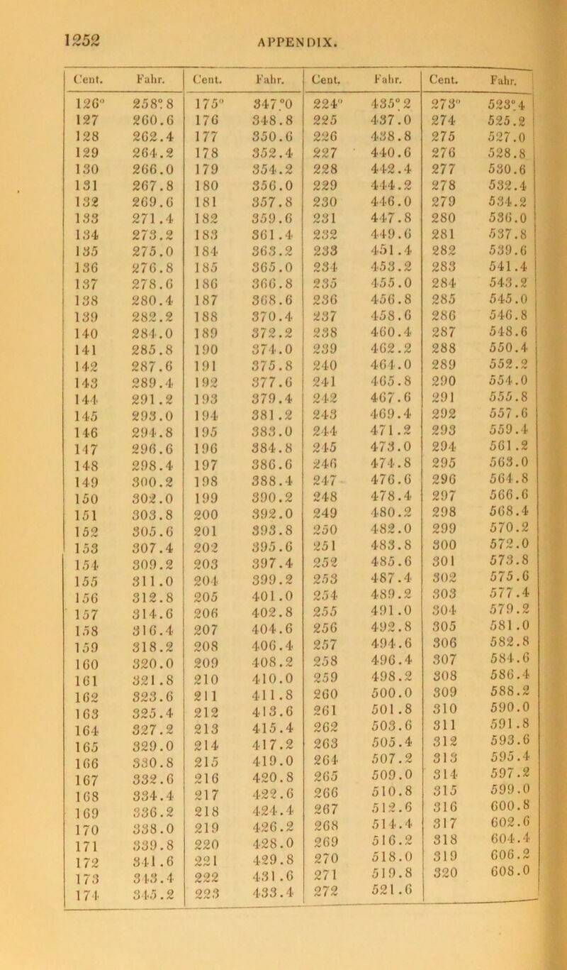 Cent. Fahr. Cent. Fahr. Cent. Fahr. Cent. Fahr. 12G“ 258“ 8 175° 347.°0 224“ 435“ 2 273“ 523°. 4 127 260.6 176 348.8 225 437.0 274 525.2 128 262.4 177 350.6 226 438.8 275 527.0 129 264.2 178 352.4 227 440.6 276 528.8 130 266.0 179 354.2 228 442.4 277 530.6 131 267.8 180 356.0 229 444.2 278 532.4 132 269.6 181 357.8 230 446.0 279 534.2 133 271.4 182 359.6 231 447.8 280 536.0 134 273.2 183 361.4 232 449.6 281 537.8 135 275.0 184 363.2 233 451.4 282 539.6 136 276.8 185 365.0 234 453.2 283 541.4 137 278.6 186 366.8 235 455.0 284 543.2 138 280.4 187 368.6 236 456.8 285 545.0 139 282.2 188 370.4 237 458.6 286 546.8 140 284.0 189 372.2 238 460.4 287 548.6 141 285.8 190 374.0 239 462.2 288 550.4 142 287.6 191 375.8 240 464.0 289 552.2 143 289.4 192 377.6 241 465.8 290 554.0 144 291.2 193 379.4 242 467.6 291 555.8 145 293.0 194 381 .2 243 469.4 292 557.6 146 294.8 195 383.0 244 471.2 293 559.4 147 296.6 196 384.8 245 473.0 294 561 .2 148 298.4 197 386.6 246 474.8 295 563.0 149 300.2 198 388.4 247 476.6 296 564.8 150 302.0 199 390.2 248 478.4 297 566.6 151 303.8 200 392.0 249 480.2 298 568.4 152 305.6 201 393.8 250 482.0 299 570.2 153 307.4 202 395.6 251 483.8 300 572.0 154 309.2 203 397.4 252 485.6 301 573.8 155 311.0 204 399.2 253 487.4 302 575.6 156 312.8 205 401.0 254 489.2 303 577.4 157 314.6 206 402.8 255 491 .0 304 579.2 158 316.4 207 404.6 256 492.8 305 581 .0 159 318.2 208 406.4 257 494.6 306 582.8 160 320.0 209 408.2 258 496.4 307 584.6 161 321.8 210 410.0 259 498.2 308 586.4 162 323.6 211 411.8 260 500.0 309 588.2 163 325.4 212 413.6 261 501.8 310 590.0 164 327.2 213 415.4 262 503.6 311 591.8 165 329.0 214 417.2 263 505.4 312 593.6 166 330.8 215 419.0 264 507.2 313 595.4 167 332.6 216 420.8 265 509.0 314 597.2 168 334.4 217 422.6 266 510.8 315 599.0 169 336.2 218 424.4 267 512.6 316 600.8 170 338.0 219 426.2 268 514.4 317 602.6 171 339.8 220 428.0 269 516.2 318 604.4 172 341.6 221 429.8 270 518.0 319 606.2 173 3 43.4 222 431 .6 271 519.8 320 608.0 174 345.2 223 433.4 272 521.6