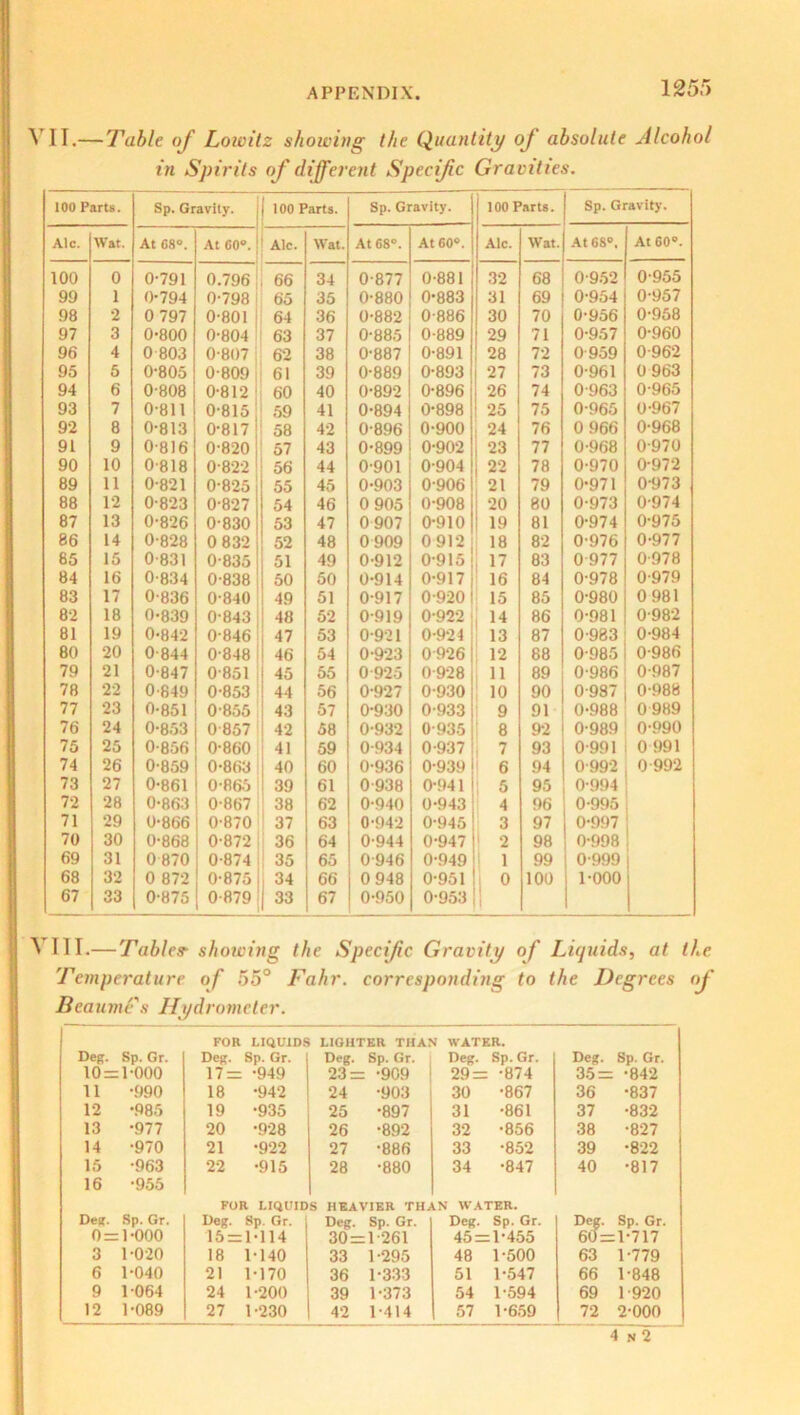 VII.— Table of Lowitz showing the Quantity oj absolute Alcohol in Spirits of different Specific Gravities. 100 Parts. Sp. Gravity. 100 Parts. Sp. Gravity. 100 Parts. Sp. Gravity. Ale. Wat. At 68°. At 60°. Ale. Wat. At 68°. At 60°. Ale. Wat. At 68°. At 60°. 100 0 0-791 0.796 66 34 0-877 0-881 32 68 0-952 0-955 99 1 0-794 0-798 65 35 0-880 0-883 31 69 0-954 0-957 98 2 0 797 0-801 64 36 0-882 0-886 30 70 0-956 0-958 97 3 0-800 0-804 63 37 0-885 0-889 29 71 0-957 0-960 96 4 0 803 0-807 62 38 0-887 0-891 28 72 0 959 0-962 95 5 0-805 0-809 61 39 0-889 0-893 27 73 0-961 0 963 94 6 0-808 0-812 60 40 0-892 0-896 26 74 0-963 0-965 93 7 0-811 0-815 59 41 0-894 0-898 25 75 0-965 0-967 92 8 0-813 0-817 58 42 0-896 0-900 24 76 0 966 0-968 91 9 0-816 0-820 57 43 0-899 0-902 23 77 0-968 0-970 90 10 0-818 0-822 56 44 0-901 0-904 22 78 0-970 0-972 89 11 0-821 0-825 55 45 0-903 0-906 21 79 0-971 0-973 88 12 0-823 0-827 54 46 0 905 0-908 20 80 0-973 0-974 87 13 0-826 0-830 53 47 0907 0-910 19 81 0-974 0-975 86 14 0-828 0 832 52 48 0 909 0912 18 82 0-976 0-977 85 15 0-831 0-835 51 49 0-912 0-915 17 83 0 977 0-978 84 16 0-834 0-838 50 50 0-914 0-917 16 84 0-978 0-979 83 17 0-836 0-840 49 51 0-917 0-920 15 85 0-980 0 981 82 18 0-839 0-843 48 52 0-919 0-922 14 86 0-981 0-982 81 19 0-842 0-846 47 53 0-921 0-924 13 87 0-983 0-984 80 20 0-844 0-848 46 54 0-923 0926 12 88 0-985 0-986 79 21 0-847 0-851 45 55 0 925 0-928 11 89 0-986 0-987 78 22 0-849 0-853 44 56 0-927 0-930 10 90 0-987 0-988 77 23 0-851 0-855 43 57 0-930 0-933 9 91 0-988 0 989 76 24 0-853 0 857 42 58 0-932 0-935 8 92 0-989 0-990 75 25 0-856 0-860 41 59 0-934 0-937 - 7 93 0-991 0 991 74 26 0-859 0-863 40 60 0-936 0-939 6 94 0 992 0-992 73 27 0-861 0-865 39 61 0-938 0-941 5 95 0-994 72 28 0-863 0-867 38 62 0-940 0-943 4 96 0-995 71 29 0-866 0-870 37 63 0-942 0-945 3 97 0-997 70 30 0-868 0-872 36 64 0-944 0-947 2 98 0-998 69 31 0 870 0-874 35 65 0-946 0-949 1 99 0-999 68 32 0 872 0-875 34 66 0 948 0-951 0 100 1-000 67 33 0-875 0-879 33 67 0-950 0-953 N III.— Tables- showing the Specific Gravity of Liquids, at the Temperature of 55° Fahr. corresponding to the Degrees of Beaume's Hydrometer. FOR LIQUIDS LIGHTER THAN WATER. Deg. Sp. Gr. Dept. Sp. Gr. Deg. Sp. Gr. Deg. Sp. Gr. Deg. Sp. Gr. 10 = 1-000 17 = •949 23 = •909 29 = •874 35 = •842 11 •990 18 •942 24 •903 30 •867 36 •837 12 •985 19 •935 25 •897 31 •861 37 •832 13 •977 20 •928 26 •892 32 •856 38 •827 14 •970 21 •922 27 ■886 33 •852 39 •822 15 •963 22 •915 28 •880 34 •847 40 •817 16 •955 FOR LIQUIDS HEAVIER THAN WATER. Deg. Sp. Gr. Peg. Sp. Gr. Deg. Sp. Gr. Deg. Sp. Gr. °6ff= Sp. Gr. 0 = 1-000 15 = 1-114 30 = 1-261 45 = 1-455 1-717 3 1-020 18 1-140 33 1-295 48 1-500 63 1-779 6 1-040 21 1-170 36 1-333 51 1-547 66 1-848 9 1064 24 1-200 39 1-373 54 1-594 69 1-920 12 1-089 27 1-230 42 1-414 57 1-659 72 2-000 4 n 2