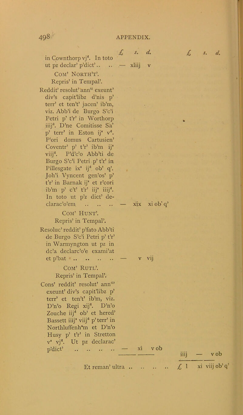 £ s. in Cownthorp vj“. In toto ut pz declar’ p’dict’ — xliij Com’ North’t’. Repris’ in TempaP. Reddit’resolut’ann“ exeunt’ div’s capit’libz d’nis p’ terr’ et ten’t’ jacen’ ib’m, viz. Abb’i de Burgo S’c’i Petri p’ t’r’ in Worthorp iiij'’. D’ne Comitisse Sa’ p’ terr’ in Eston ij“ v*'. P'ori domus Cartusien’ Coventr’ p’ t’r’ ib’m ij“ viij'’. P’d’c’o Abb’ti de Burgo S’c’i Petri p’ t’r’ in Pillesgate ix’ ij^ ob’ q’. Joh’i Vyncent gen’os’ p’ tV in Barnak ij“ et r’cori ib’m p’ c’t’ t’r’ iij“ iiij'*. In toto ut p’z diet’ de- clarac’o’em — xix Com’ Hunt’. Repris’ in Tempal’. Resoluc’ reddit’ p’fato Abb’ti de Burgo S’c’i Petri p’ t’r’ in Warmyngton ut pz in dc’a declarc’o’e exami’at et p’bat — V Com’ Rutl’. Repris’ in Tempal’. Cons’ reddit’ resolut’ ann‘*’ exeunt’ div’s capit’libz p’ terr’ et ten’t’ ib’m, viz. D’n’o Regi xij'*. D’n’o Zouche iij'* ob’ et hered’ Bassett iiij“ viij^ p’ terr’ in NorthIuffenh“m et D’n’o Husy p’ t’r’ in Stretton v’ vj^. Ut pz declarac’ p’dict’ — xi d. V xi ob’ vij V ob Et reman’ ultra ..