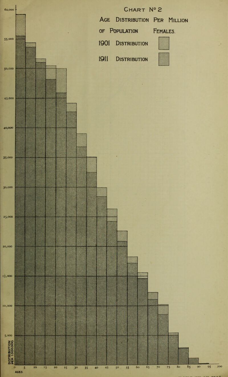 Age Distribution Per Million S5)°°° 50,000 45,000 40,000 35,000 30,000 25,000 20,000 15,000 j 10,000 5,000 it §§ DO. AGES 100 s. f r