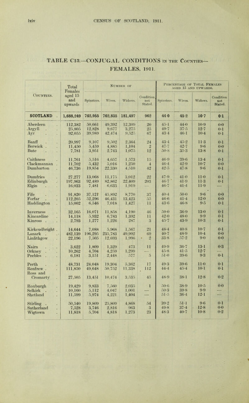 TABLE CIS — CONJUGAL CONDITIONS in the Counties— FEMALES, 1911. Counties. Total Females aged 15 and upwards Number of Percentage of Total Females AGED 15 AND UPWARDS. Spinsters. Wives. Widows. Condition not Stated. Spinsters. Wives. Widows. Condition not Stated. SCOTLAND . 1,688,249 742,955 762,835 181,497 962 44 0 45-2 10 7 0 1 Aberdeen 112,382 50,661 49,392 12,309 20 45 1 44 0 10-9 0-0 Argyll 25,805 12,828 9,677 3,275 25 49-7 37-5 12-7 01 Ayr 92,055 39,989 42,474 9,525 67 43-4 461 10-4 01 Banff 20,997 9,107 9,502 2,364 24 43-4 45-2 11-3 01 Berwick . 11,450 5,459 4,885 1,104 2 47-7 42-7 9-6 0-0 Bute 7,781 3,951 2,743 1,075 12 50-8 35-3 13-8 01 Caithness 11,761 5,516 4,657 1,573 15 46-9 39-6 13-4 01 Clackmannan . 11,702 5,432 5,016 1,250 4 46-4 42-9 10-7 0-0 Dumbarton 46,736 19,854 22,330 4,510 42 42-5 47-8 9-6 01 Dumfries 27,277 13,068 11,175 3,012 22 47-9 41 0 110 0-1 Edinburgh 197,963 92,489 82,862 22,409 203 46-7 ' 41-9 11-3 0-1 Elgin 16,033 7,481 6,633 1,919 — 46-7 41-4 11-9 — Fife 91,820 37,121 45,892 8,770 37 40-4 50-0 9-6 0-0 Forfar 112,205 52,296 46,431 13,423 OtS 46-6 41-4 12-0 0-0 Haddington 15,002 6,546 7,018 1,427 n 43-6 46-8 9-5 0-1 Inverness 32,165 16,071 11,858 4,190 46 50-0 36-9 13 0 0-1 Kincardine 14,118 5,932 6,783 1,392 11 42-0 48-0 9-9 0-1 Kinross . 2,793 1,277 1,226 287 3 45-7 43-9 10-3 0-1 Kirkcudbright . 14,644 7,088 5,968 1,567 21 48-4 40-8 10-7 0-1 Lanark . 482,139 196,295 235,783 49,992 69 40-7 48-9 10-4 0-0 Linlithgow 22,196 7,505 12,693 1,996 ‘ 2 33-8 57-2 9-0 0-0 Nairn 3,622 1,809 1,329 473 11 49-9 36-7 131 0-3 Orkney . 10,262 4,704 4,259 1,299 -— 45-8 41-5 12-7 — Peebles . 6,181 3,151 2,448 577 5 51 0 39-6 9-3 0-1 Perth 48,731 24,048 19,304 5,362 17 49-3 39-6 11-0 0-1 Renfrew . 111,850 49,648 50,752 11,338 112 44-4 45-4 10-1 0-1 Ross and Cromarty 27,505 13,451 10,474 3,535 45 48-9 38-1 12-8 0-2 Roxburgh 19,429 9,833 7,560 2,035 1 50-6 38-9 10-5 0-0 Selkirk , 10,160 5,112 4,047 1,001 — 50-3 39-8 9-9 — Shetland 11,599 5,974 4,221 1,404 — 51-5 36-4 121 — Stirling . 50,540 19.809 25,809 4,868 54 39-2 51 1 9-6 0-1 Sutherland 7,528 3,746 2,816 963 3 49-8 37-4 ■ 12-8 0-0 Wigtown 11,818 5,704 4,818 1,273 23 48-3 40-7 10-8 0-2