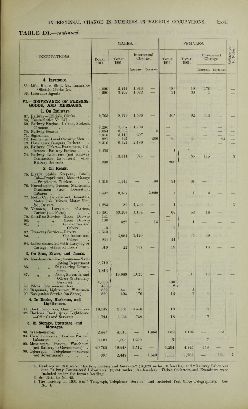 TABLE Dl.—continued. MALES. FEMALES. 1911. 1901. 1911. 1901. 4. Insurance. 65. Life, House, Ship, &c., Insurance 1,843 —Officials, Clerks, &c. 4,090 2,247 — 189 19 170 — 66. Insurance Agents 4,590 3,268 1,322 31 30 1 — VI— CONVEYANCE OF PERSONS, • GOODS, AND MESSAGES. 1. On Railways. 67. Railway—Officials, Clerks . 68. [Inserted after No. 73] . 69. Railway Engine—Drivers, Stokers, 9,765 8,179 1,586 205 92 113 ! 70. Railway Guards 3,054 3,062 — 8 — — — 71. Signalmen .... 3,816 3,419 397 — — — 72. Pointsmen, Level Crossing Men . 927 1,127 200 20 44 — 24 73. Platelayers, Gangers, Packers 68. Railway Ticket—Examiners, Col- 8,316 6,127 2,189 — lectors ; Railway Porters . 6,455 1 74. Railway Labourers (not Railway 13,314 974 86 Contractors Labourers); other Railway Servants 2. On Roads. 75. Livery Stable Keejjers; Coach, Cab—Proprietors ; Motor Garage 7,833 ! 133 260 31 —Proprietors, Workers 1,510 1,643 — 31 — — 76. Horsekeepers, Grooms, Stablemen, Coachmen (not Domestic); 77. Motor Car Drivers*(not Domestic), * Motor Cab Drivers, Motor Van, 78. Vanmen, Lorrymen, Carriers, Carters (not Farm) . 40,391 39,207 1,184 — 68 52 16 — 79. Omnibus Service—Horse Drivers 141 — ) 80. „ „ Motor Drivers 81. „ „ Conductors and 100 327 — 13 — — _ Others 73 1 82. Tramway Service—Drivers 83. „ „ Conductors and 2,540 | 3,084 3,420 _ — 5 39 3,964 84. Others connected with Carrying or Cartage ; others on Roads 319 22 297 19 3 16 3. On Seas, Rivers, and Canals. 85. Merchant Service ; Seamen—Navi- V gating Department 8,712 \ — 86. „ „ Engineering Depart- ment 7,813 1 — 87. „ „ Cooks, Stewards, and )■ 19,089 1,025 — L 116 19 — Others (Subsidiary Services) 3,096 133 89. Bargemen, Lightermen, Watermen 662 641 21 — 1 5 — 4 90. Navigation Service (on Shore) 869 693 176 — 13 7 6 — 4. In Docks, Harbours, and Lighthouses. 91. Dock Labourers, Quay Labourers 92. Harbour, Dock, Quay, Lighthouse —-Officials and Servants . 13,147 9,601 3,546 — 18 1 17 — 1,794 1,056 738 — 18 1 17 — 5. In Storage, Porterage, and Messages. 93. Warehousemen 2,447 4,010 1,563 652 1,125 — 473 . Labourers .... 95. Messengers, Porters, Watchmen (not Railway or Government) 3,104 1,805 1,299 — 7 — 7 - ! 20,760 19,248 1,512 — 5,204 4,745 459 — 96. Telegraph, Telephone — Service 5. Headings in 1901 were “Railway Porters and Servants” (10,020 males; 0 females), and “Railway Labourers (not Railway Contractors’ Labourers)” (3,294 males ; 86 females). Ticket Collectors and Examiners were included under the former heading. 6. See Note to No. 45. 7. The heading in 1901 was “Telegraph, Telephone—Service” and included Post Office Telegraphists. See No. 1.