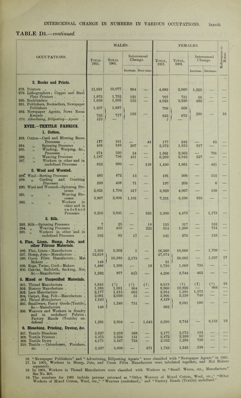 TABLE Dl.—continued. OCCUPATIONS. MALES. FEMALES. References to Notes. Total 1911. Total 1901. Intercensal Change. Total, 1911. Total, 1901. Intercensal Change. Increase. Deer ease. Increase. Decrease. 2. Books and Prints. V 278. Printers ..... 11,031 10,077 954 _ 4,083 2,860 1,223 279. Lithographers; Copper and Steel Plate Printers .... 1,873 1,752 121 — 787 731 56 280. Bookbinders .... 1,658 1,505 153 4,023 3,530 493 281. Publishers, Booksellers, Newspaper Publishers .... 1,507 1,687 708 'l 608 282. Newspaper Agents, News Room 1 j 1 Keepers ..... 735 717 j' loo 855 1 672 zyu ID 370. Advertising, Billposting—Agents 315 j — j 7 J - J XVin.—TEXTILE FABRICS. 1. Cotton. 283. Cotton—Card and Blowing Room Processes 117 161 — 44 177 242 — 65 — 284. ,, Spinning Processes 456 249 207 — 2,372 1,855 517 — — 285. „ Winding, Warping, &c.. Processes 374 320 54 — 1,661 2,362 — 701 — 286. „ Weaving Processes 1,187 736 451 — 6,269 6,042 227 — — 287. „ Workers in other and in undefined Processes 852 990 — 138 1,430 1,861 — 431 — 2. Wool and Worsted. 288? Wool—Sorting Processes 485 472 13 191 306 — 115 — 289. „ Carding and Combing Processes 509 438 71 — 197 203 — 6 — 290. Wool and Worsted—Spinning Pro- cesses 2,021 1,704 317 — 3,929 4,067 — 138 — 291. „ „ Weaving Pro- cesses 3,907 2,806 1,101 — 7,531 6,596 935 — — 292. „ „ Workers in other and in undefined Processes 3,216 3,841 — 625 3,300 4,473 — 1,173 — 3. Silk. 293. Silk—Spinning Processes 7 25 — 18 155 317 — 162 — 294. „ Weaving Processes 231 453 — 222 514 1,268 — 754 — 295. „ Workers in other 'and in undefined Processes 102 85 17 — 141 276 — 135 — 4. Flax, Linen, Hemp, Jute, and other Fibrous Materials. 296. Flax, Linen—Manufacture . 5,503 5,502 1 16,360 18,068 — 1,708 —• 297. Hemp, Jute—Manufacture . 12,618 ) 27,074 \ 298. Cocoa Fibre Manufacture; Mat l 10,593 2,173 — l 28,662 — 1,537 17 Makers ..... 148 1 51 ) 299. Rope, Twine, Cord—Makers 1,486 1,505 — 19 1,793 1,069 724 — — 300. Canvas, Sailcloth, Sacking, Net, &c.—Manufacture 1,592 977 615 — 4,206 3,744 462 — — 5. Mixed or Unspecified Materials. 301. Thread Manufacture . 1,843 (?) (?) (?) 8,519 (?) (?) (?) 18 302. Hosiery Manufacture . 1,395 1,031 364 9,960 10,926 — 966 — 303. Lace Manufacture 2,177 1,515 662 — 2,954 1,381 1,573 — — 304. Carpet, Rug, Felt—Manufacture . 2,081 2,030 51 — 3,906 3,158 748 — — 301. Thread Manufacture . 1,843 ) 8,519 ) 305. Smallware, Fancy Goods (Textile), l 1,240 751 — \ 9,081 100 — — &c.—Manufacture 148 J 662 J 306. Weavers and Workers in Sundry and in undefined Fabrics; Factory Hands (Textile) un- defined ..... 1,291 2,934 — 1,643 3,593 9,744 — 6,151 19 6. Bleaching, Printing, Dyeing, &c. • 307. Textile Bleachers 2,627 2,259 368 — 2,177 2,073 104 — — 308. Textile Printers .... 3,375 3,224 151 — 2,472 2,389 83 — — 309. Textile Dyers .... 4,171 3,447 724 — 2,032 1,294 738 — — 310. Textile — Calenderers, Finishers, occ. ..... 2,337 3,008 — 671 1,743 1,545 198 16. “Newspaper Publishers” and “Advertising, Billposting Agents” were classified with “Newspaper Agents” m IDOL 17. In 1901, Workers in Hemp, Jute, and Cocoa Fibre Manufacture were tabulated together, and Mat Makers separately. . „ 18. In 1901, Workers in Thread Manufacture were classified with Workers in “Small Wares, etc., Manufacture. See No. 305. „ un l 19. The numbers for 1901 include persons returned as “ Other Weavers of Mixed Cotton, Wool, etc., Otnei Workers of Mixed Cotton, Wool, etc.,” “Weavers (undefined),” and “ Factory Hands (Textile) undefined.