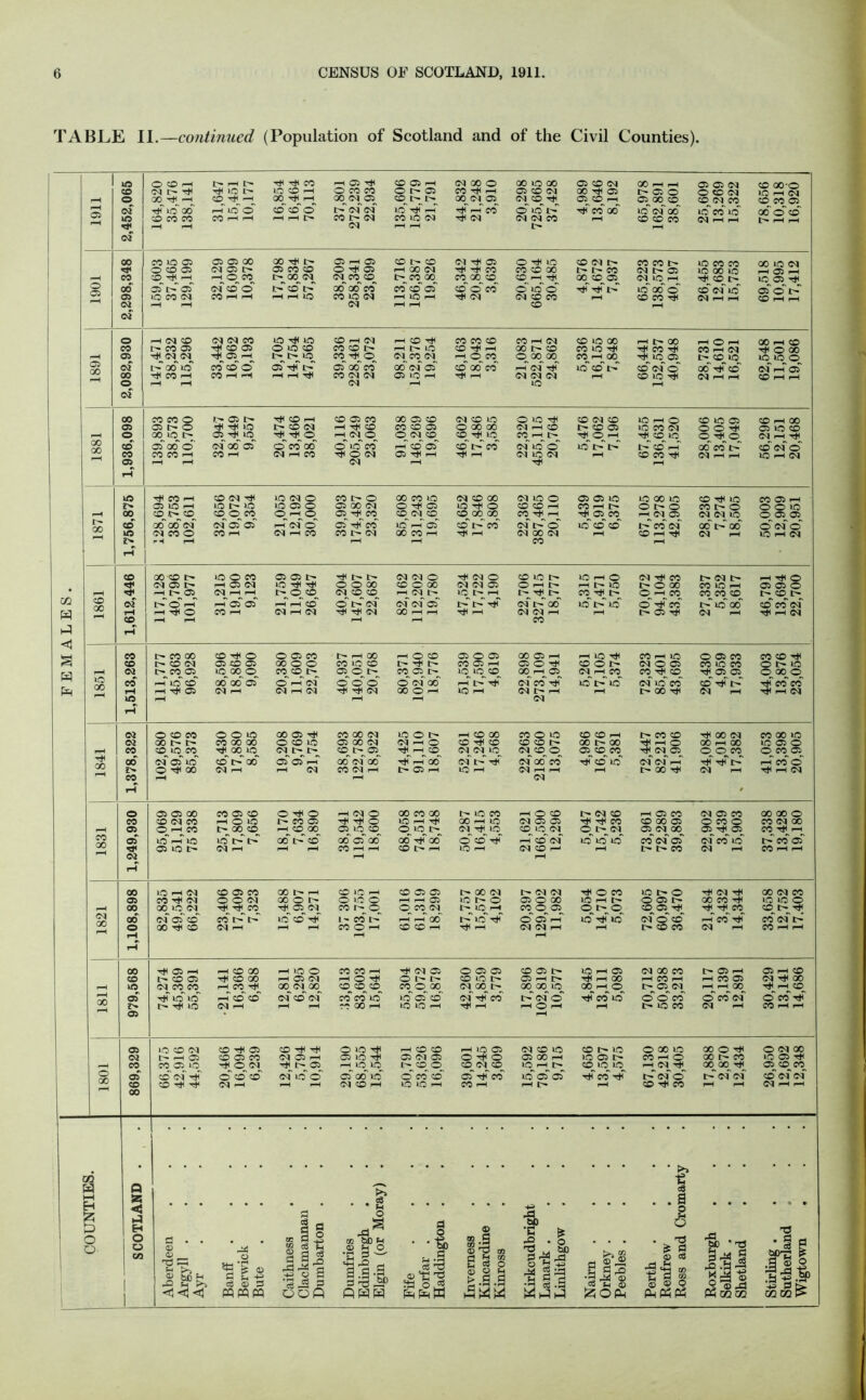 TABLE II.—continued (Population of Scotland and of the Civil Counties). 00 00 00 2^ 00 s lO 00 lO rH r—H rH 02 00 rH ' rH CD 00 00 02 rH rH rH 00 rH rH rH rH f-H 05 tH to to i-H CD ©' oi © oi co co to >0 05 cd of co tH 02 © Til co' ©' ©' ©' co ©' eo' of © eo Tii 05 rH 05 to CD 02 © H* © © Td Td © © Td ^H © © i-H lO 35 02 © © © tH © © GO © 00 © Til © 02 00 02 I^hQ CD C5 CO 02 05 pH © © Td © 02 © © H © 05 GO rH © © tH CO rH © GO P- CO © © Tii o 00 f-H 05 ©' 02 © © © 02 © © ©' go' ©' ©' co' ©' ©' Hji eo' ©' 05 ©' Tti eo Tfi i> of © tn' Of 02 ©> 02 02 00 •