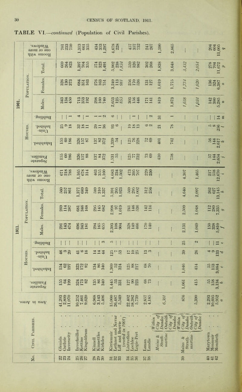 TABLE VI.—continued (Population of Civil Parishes). •SAiOpUI^ 9JOU3 JO 9UO q^iAv suioog h coo O CO IPS t— <N 1-* CO I-H io H CO >0 COO CO r-H Ttl CO t- CO id o Ttl CO M H 4,678 228 t- © Cl © © CO Tt co r- 241 267 1,590 LO CO X, M I ' T Ttl © ° ° ° &H <M © ©^ ^ pH ^H Total. 05 CO OON CO IM 00 l> t*1 io 03 O LG CO I> CO r-H Tjl CO I-H I> M 03 no co T^ r—8 <M 00 T- © co co 05 CN Oo no t» 05 CO <M IC <M GO lO CO 05 302 268 X CO X l-H 3,648 <N T 2,054 278 704 11,672 V o M < Ml t> PM o Females. CO O CO <M CO l> co h co ^±1 .—I co oo © co co co OCOH t^coio Cl h |> © CO Tt i-H Oo C-l r-H ©> co © © © © r- co (N r-H © H U- CO <M ^H r-H 1,019 lO 13- l> r-H 1,774 1,020 CO Ttl I> CO CM X rs H co X CO 1901. (=Lm Males. CO T* © t* co © CO r-H Ttf CO CO CM pH no 05 t> CO H 00 o o 05 CO Tt (NH|> CO © co © <N © © r-H 00 of CO © © © © Ttl CO H Tt ^1 i—H 1> Ttl pH i-H 819 1,873 1,658 1 9% (M © © Tti oo oo j? r-H CO Cq ** © •Surppng 1 1 ^ T | r—1 i-H i-H M © 1 1 ^ I | oi pH CO pH \ I 14 m tn H 73 £ o •papquq -rniin no 05 go C^l rH (MGCh CO I-H pH C3H CD (M pH CO CO © © 1 2 2 2 © <M H CM 78 I 1 © 00 © ^ © (MJ w ■papqBquj lOOO lOOOO p—“1 pH CO t> P* CM no GO CO i-8 I> CM CM CO GO pH CO 1,339 54 LO CD GO (M l- cm H CM <N © r— © 401 742 1 1 CO Ttl t> LOTtHr^ pH CO <M~ ‘S9T[IUI'BlJ apuudag ICO© LOOOO rH ^H CO t> X (M no 00 CO r-H L- Ttl CM CO GO D* pH CO 1,531 55 1C I> (M CM l> CO i-H M CO 05 L- CO 410 758 1 1 I> Ttl Ttl no Ttl no 'cs pH CO <M~ •SAVOpUI^ 9J0UI JO 9UO qpAY SUIOOg pH GO GO t^HGO C(Mt- © oo t* co. i> p—i i-h CD CO ^H CO 1C O O iC CD Tf CO pH r-H CO tH <N co co © © <M © T* I-H CO © l> 1- © © tt co e~ © © Ol © OJ <M I 1 4,307 io CO Tt^ pH 00 © r-H © t- (N © © ^ of H $5 Total. © r- r—i © © © © <M 00 t- © © t 00 Tt co co co r-H D30h GO h CO 1C CO CO pH IQ CO 030(M CO (M 05 IO H © © (M © © © © <M © O! © p—< • o CO (M 1 4,640 2,097 (M t - 1C CO M Ttl -s, CM CO ih ^ co o HH Em ◄ i-l P Pm O Females. 05 tH t- © -h oo (NHCO r-H CO 00 00 ■<# CO CD CO hH © © <M 05 tK 00 <N hH © 2,998 97 1.019 r-H CO CO Ttl Tt< CO CM h 1© CM CO Ttl r-H H H 1 1 2,509 00 T © ^H CM 05 1C h 00 CO ^ h (M CO « l> 1911. Cm 72 © IS § —1 CO Tt 05 T* t> <M i-H Tt CO CO r-H 05 Tt< 00 CO CO r-H Tt © © 05 co © (M r-H CO 2,393 108 904 oo © © <N Tt © CO H tH © © 1- hM H pH 1 1 2,131 1,049 © 00 © ©«H. HH SO 00 ^ © •Sinpjmg 1 1 1 1 1 1 1 1” © | | 1 1 1 1 1 1 1 25 II 3 * 73 H 73 £ o •papquq -uiiixq co co o TjH <M h CO O Ttl pH Ttl Ttl Ttl i-H i-H Tt* © t- co Ol © P* O LO i-H i-H (M CO CO i-H 1 1 39 26 Ttl © CO -f* CO c pH K •papq'equj 1O0C3 r-H i-H CO <N cM CU-QO CO i-h tH © © CO 00 Tt —r co 05 (M Ttl O LO (M CO CO i-H nO GO t> (MQOh h CM GO O CO L- I 1 MH ©, r—H 414 ic CO Ttl LG lO X O i—i o co •S9I[tlUt!^ a^uiudag no t* C5 io co 05 pH r-H t* CO IM cu-oo CO r-H io CO o co oo Tt r-H CO no CO h Tti lO CO T* CO r-H h* O CO CM 05 <M h CM X CO CO I 1 1,061 sit io X Ttl ic ic CO pO r-H i-H CO •sajay ui uajy 41,203 2,809 11.070 10,252 7,461 9,620 oo co co CD Tt O 05 r-H Tt co co © 15,000 26,487 5,549 22,402 58,382 5,739 O 1C no X 00 I-H M Tt 6,301 876 o 05 CO io 2,293 10,695 5,952 a ' Civil Parishes. Glenisla Guthrie Inverarity Inverkeillor . Kettins Kingoldrum Kinnell Kinnettles Kirkden Kirriemuir . Lethnot and Navar Liff and Benvie (erected in 1901) Lintrathen . Lochlee Logie-Pert . Lunan Lundie {Within \ Mains & City of Strath- Dundee marline Outwith City of . Dundee (Within { Mains & City of' Strath- Dundee j martine 1 Outwith, City of 1 Dundee J Marytown Menmuir Monifieth No. OI <M OI © CO l> <N <M <N GO 05 O (M(MCO h (M CO CO CO CO Ttl 10) O CO CO CO 1> X CO CO 39 O i—8 CM Ttl Tt Ttl