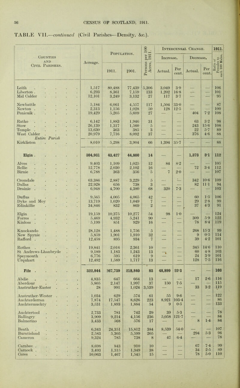 TABLE VII.—continued (Civil Parishes—Density, &c.). Counties and Civil Parishes. Acreage. Population. Persons per 100 Acres, 1911. Intercensal Change. Ratio of m Females to 52 each 100 Males, f1 Increase. Decrease. 1911. 1901. Actual. Per cent. Actual. Per cent. Leith ..... 1,517 80,488 77,439 5,306 3,049 3-9 106 Liberton ..... 6,293 8,361 7,159 133 1,202 16-8 — — 101 Mid Calder .... 12,101 3,249 3,132 27 117 3-7 — — 95 Newbattle .... 5,184 6,061 4,557 117 1,504 330 87 Newton ..... 2,313 1,156 1,028 50 128 12-5 — — 100 Penicuik ..... 19,429 5,205 5,609 27 — — 404 7-2 108 Ratho ..... 6,142 1,883 1,946 31 63 3-2 98 Stow ..... 26,139 1,317 1,560 5 — — 243 15-6 108 Temple ..... 13,630 363 385 3 — ■— 22 5-7 89 West Calder .... 20,979 7,716 8,092 37 — — 376 4-6 88 Kirkbston .... 8,010 5,298 3,904 66 1,394 35-7 — — 88 Elgin ..... 304,931 43,427 44,800 14 — — 1,373 3-1 112 Alves ..... 9,403 1,109 1,025 12 84 8-2 105 Belbe ..... 12,778 2,030 2,102 16 — — 72 3-4 112 Birnie ..... 6,788 363 356 5 7 20 — — 107 Cromdale .... 63,386 2,887 3,229 5 1 342 10-6 109 Dallas ..... 22,928 656 738 3 — — 82 111 94 Drainie ..... 6,948 4,700 4,380 68 320 7-3 — — 103 Duffus ..... 9,565 4,005 4,065 42 60 1-5 106 Dyke and Moy 13,719 1,020 1,049 7 — — 29 2-8 99 Edmkillie .... 34,846 832 869 2 — — 37 4-3 91 Elgin ..... 19,159 10,375 10,277 54 98 10 — — 124 Forres ..... 5,469 4,932 5,241 90 — — 309 5-9 122 Kinloss ..... 5,199 851 929 16 — — 78 8-4 119 Knockando .... 28,128 1,488 1,756 5 268 15-3 99 New Spynie .... 5,859 1,901 1,910 32 — — 9 0-5 114 Rafford ..... 12,458 895 934 7 — — 39 4-2 101 Rothes ..... 19,841 2,016 2,361 10 345 14-6 110 St Andrews-Lhanbryde 9,189 1,183 1,243 13 — 60 4-8 103 Speymouth .... 6,776 595 619 9 — 24 3-9 101 Urqubart .... 12,492 1,589 1,717 13 — — 128 7-5 116 Fife 322,844 267,739 218,840 83 48,899 22*3 — — 103 Abdie ..... 4,835 647 664 13 17 2-6 116 Aberdour .... 5,805 2,147 1,997 37 150 7-5 — — 115 Anstruther-Easter 28 991 1,024 3,539 — — 33 3-2 119 Anstrutber-Wester . 1,034 629 574 61 55 9-6 — — 122 Auchterderran 7,874 17,547 8,626 223 8,921 103-4 — — 86 Auchtermuchty 3,531 1,893 1,884 54 9 0-5 — — 133 Aucbtertool .... 2,733 781 742 29 39 5-3 — — 78 Ballingry .... 3,909 9,214 4,156 236 5,058 121-7 — — 84 Balmerino .... 3,433 568 576 17 — — 8 1-4 84 Beath ..... 6,343 24,351 15,812 384 8,539 54-0 — — 107 Burntisland .... 2,583 5,305 5,599 205 — — 294 5-3 96 Cameron .... 9,324 785 738 8 47 6-4 — — 78 Cambee ..... 8,698 843 910 10 67 7-4 99 Carnock ..... 3,493 1,315 1,349 38 — — 34 2-5 89