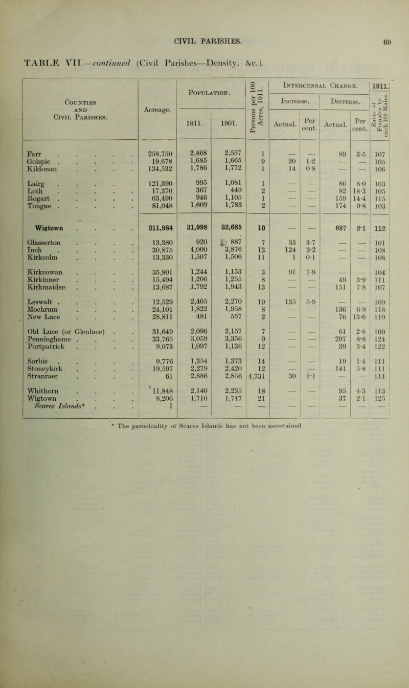 TABLE VII.—continued (Civil Parishes—-Density, he.). Counties AND Civil Parishes. Acreage. Population. Persons per 100 Acres, 1911. Intercensal Change. Ratio of 1 M | Females to J2 j each 100 Males. | J-* Increase. Decrease. 1911. 1901. Actual. Per cent. Actual. Per cent. Farr 258,750 2,468 2,557 1 89 3-5 107 Golspie ..... 19,678 1,685 1,665 9 20 1-2 — — 105 Kildonan .... 134,532 1,786 1,772 1 14 0-8 — — 106 Lairg ..... 121,390 995 1,081 1 — 86 8-0 103 Loth ..... 17,370 367 449 2 — — 82 18-3 105 Rogart ..... 63,490 946 1,105 1 — — 159 14-4 115 Tongue ..... 81,048 1,609 1,783 2 — — 174 9-8 103 0 Wigtown .... 311,984 31,998 32,685 10 — — 687 2-1 112 Glasserton .... 13,380 920 1 887 7 33 3-7 _ 101 Inch ..... 30,875 4,000 3,876 13 124 3-2 — — 108 Kirkcolm .... 13,330 1,507 1,506 11 1 0-1 — — 108 Kirkcowan .... 35,801 1,244 1,153 3 91 7-9 104 Kirkinner .... 15,494 1,206 1,255 8 — — 49 3-9 111 Kirkmaiden .... 13,687 .1,792 1,943 13 — — 151 7-8 107 Leswalt ..... 12,529 2,405 2,270 19 135 5-9 109 Mochrum .... 24,101 1,822 1,958 8 — — 136 69 118 New Luce .... 28,811 481 557 2 — — 76 13-6 110 Old Luce (or Glenluce) 31,649 2,096 2,157 7 61 2-8 109 Penninghame .... 33,765 3,059 3,356 9 — — 297 8-8 124 Portpatrick .... 9,073 1,097 1,136 12 — — 39 3-4 122 Sorbie ..... 9,776 1,354 1,373 14 19 1-4 111 Stoneykirk .... 19,597 2,279 2,420 12 — — 141 5-8 111 Stranraer .... 61 2,886 2,856 4,731 30 1-1 — — 114 Whithorn .... '11,848 2,140 2,235 18 95 4-3 113 Wigtown .... 8,206 1,710 1,747 21 —■ 37 21 125 Scares Islands* 1 — — — * The parochiality of Scares Islands has not been ascertained. C