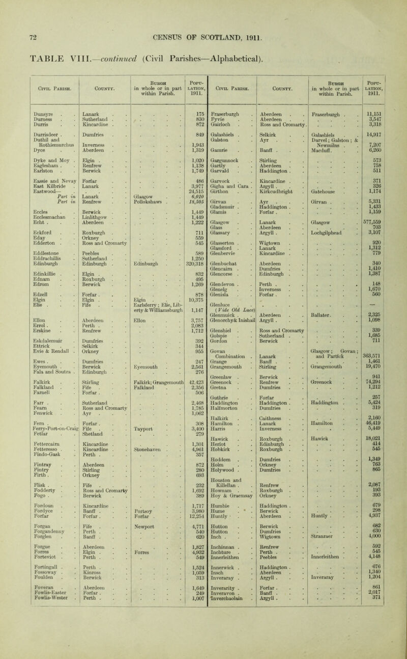 TABLE VIII —continued (Civil Parishes—Alphabetical). Civil Parish. County. Burgh in whole or in part within Parish. Popu- lation, 1911. Civil Parish. County. Burgh in whole or in part within Parish. l | Popu- * LATION, | ' 1911. Dunsyre Lanark 175 Fraserburgh Aberdeen Fraserburgh . 11,151 Durness Sutherland . 830 Fyvie Aberdeen 3,547 Durris Kincardine . 872 Gairloch Ross and Cromarty. 3,318 Durrisdeer . Dumfries 849 Galashiels . Selkirk Galashiels 14,917 Duthil and Galston Ayr . Darvel; Galston ; & Rothiemurchus Inverness 1,943 Newmilns . 7,207 Dyce Aberdeen 1,319 Gamrie Banff . Macduff. 6,260 | Dyke and Moy . Elgin . 1,020 Gargunnock Stirling 573 Eaglesham . Renfrew 1,138 Gartly Aberdeen 758 Earlston Berwick 1,749 Garvald Haddington . 511 Eassie and Nevay Forfar 486 Garvock Kincardine . 371 East Kilbride Lanark 3,977 Gigha and Cara . Argyll . 326 Eastwood— 24,515 Girthon Kirkcudbright Gatehouse 1,174 Part in Lanark Glasgow 6,010 Part in Renfrew Pollokshaws . 18,505 Girvan Ayr . Girvan . 5,331 Gladsmuir . Haddington . 1,433 Eccles Berwick 1,449 Glamis Forfar . 1,159 Ecclesmaehan Linlithgow . 1,449 Echt . Aberdeen 1,222 Glasgow Lanark Glasgow 577,559 Glass Aberdeen 703 Eckford Roxburgh 711 Glassary Argyll . Lochgilphead 3,107 1 Eday Orkney 559 ' Edderton . Ross and Cromarty 545 Glasserton . Wigtown 920 | Glassford . Lanark 1,312 Eddlestone Peebles 589 Glenbervie Kincardine . 779 Eddrachilbs Sutherland . 1,250 Edinburgh Edinburgh . Edinburgh 320,318 Glenbuchat Aberdeen 340 Glencairn . Dumfries 1,410 Edinkilhe . Elgin . 832 Glencorse . Edinburgh . 1,387 Ednam Roxburgh 495 Edrom Berwick 1,269 Glendevon . Perth . . . . • 148 Glenelg Inverness 1,670 Edzell Forfar . 878 Glenisla Forfar . 560 Elgin Elgin . Elgin 10,375 EUe . Fife . Earlsferry; Elie, Lib- Glenluce — erty & Wilhamsburgh 1,147 ( Vide Old Lace) Glemnuick . Aberdeen Ballater. 2,325 Ellon Aberdeen Ellon . 3,757 Glenorchyfc Inishail Argyll . 1,098 Errol . Perth . 2,083 Brskine Renfrew 1,712 Glenshiel Ross and Cromarty 339 Golspie Sutherland . 1,685 Eskdalemuir Dumfries 392 Gordon Berwick 711 Ettrick Selkirk 344 Evie & Rendall . Orkney 955 Govan Glasgow ; Govan; Combination . Lanark and Partick 363,571 Ewes . Dumfries 247 Grange Banff . 1,461 Eyemouth . Berwick Eyemouth 2,561 Grangemouth Stirling Grangemouth 19,470 Fala and Soutra . Edinburgh . 276 Greenlaw . Berwick 941 Falkirk Stirling Falkirk; Grangemouth 42.423 Greenock . Renfrew Greenock 74,294 Falkland Fife . Falkland 2,356 Gretna Dumfries 1,212 Famell Forfar . 506 Guthrie Forfar 257 Farr . Sutherland . 2,468 Haddington Haddington . Haddington . 5,424 Feam Ross and Cromarty 1,785 Halfmorton Dumfries 319 Fenwick Ayr . 1,062 Halkirk Caithness 2,160 Fern . Forfar . 308 Hamilton . Lanark Hamilton 46,419 F erry-Port-on-Craig Fife Tayport 3,400 Harris Inverness 5,449 Fetlar Shetland 279 Hawick Roxburgh . Hawick 18,021 Fettercairn Kincardine . 1,301 Heriot Edinburgh . 414 Fetteresso . Kincardine . Stonehaven . 4,961 Hobkirk Roxburgh 545 Findo-Gask Perth . 357 Hoddom Dumfries 1,349 Fintray Aberdeen 872 Holm Orkney 763 Fintry Stirling 280 Holywood . Dumfries 865 Firth . Orkney 693 Houston and Flisk . Fife . 232 Killellan . Renfrew 2,087 Fodderty Ross and Cromarty 1,692 Hownam Roxburgh 193 Fogo . Berwick 389 Hoy & Graemsay Orkney 393 Fordoun Kincardine . 1,717 Humbie Haddington . 679 Fordyce Banff . Portsoy 3,980 Hume . * . Berwick 298 Forfar Forfar . Forfar . 12,254 Huntly • Aberdeen Huntly . 4,937 Forgan Fife . Newport 4,771 Hutton Berwick 682 Forgandennv Perth . 540 Hutton Dumfries 630 Forglen Banff . 620 Inch . Wigtown Stranraer 4,000 Forgue Aberdeen 1,827 Inchinnan . Renfrew 592 Forres Elgin . Forres 4,932 Inchture Perth . 545 Forteviot . Perth . 549 Innerleithen Peebles Innerleithen . 4,148 Fortingall . Perth . 1,524 Innerwick . Haddington . 676 Fossoway . Kinross 1,059 Insch Aberdeen 1,340 Foulden Berwick 313 Inveraray . Argyll . Inveraray 1,204 Foveran Aberdeen 1,649 Inverarity . Forfar . 861 Fowlis-Easter Forfar . 249 Inveravon . Banff . 2,017 371