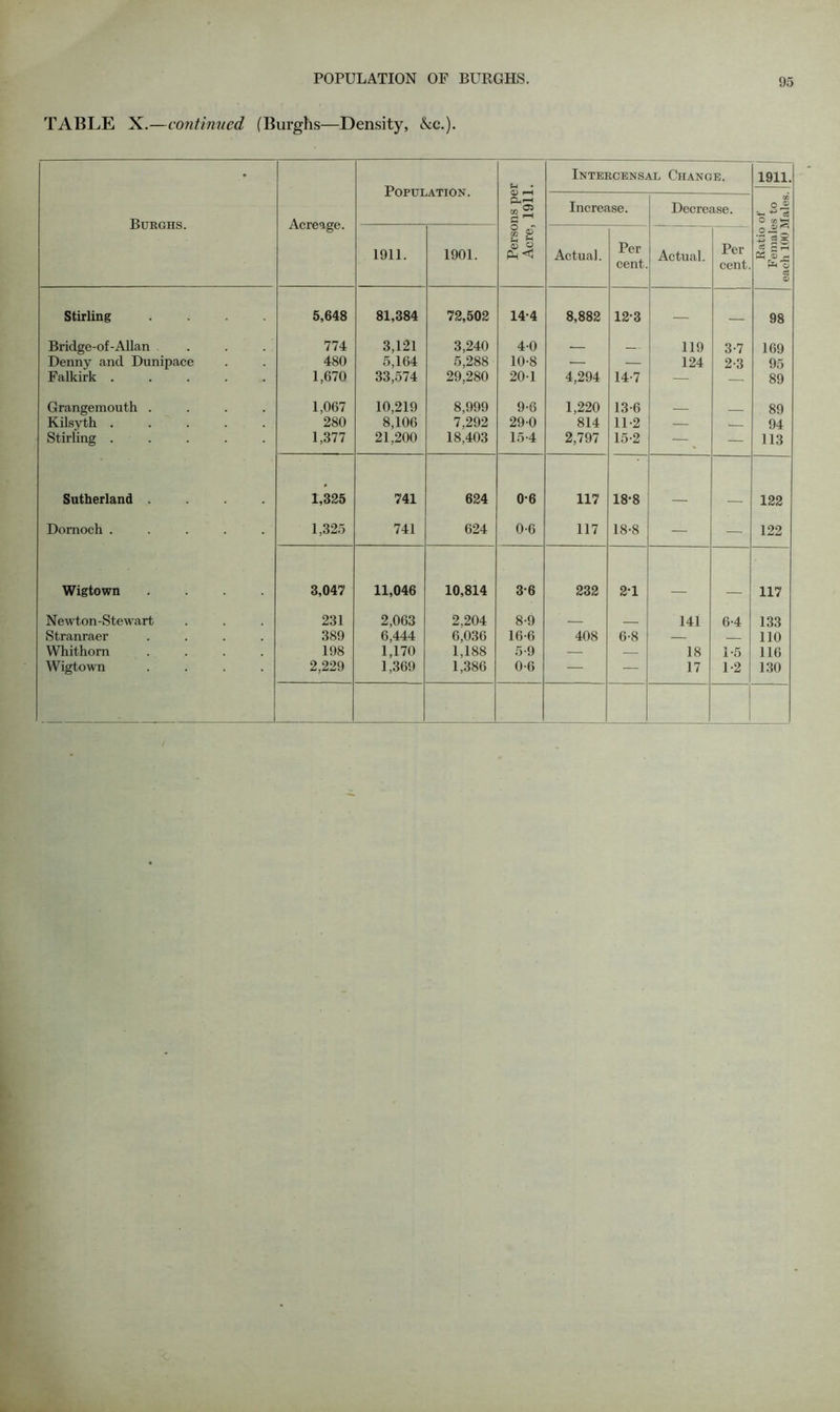 TABLE X.—continued (Burghs—Density, &c.). Burghs. Acreage. Population. Persons per Acre, 1911. Intercensal Change. Ratio of m 1 Females to £2 j each 100 Males. J-1 | Increase. Decrease. 1911. 1901. Actual. Per cent. Actual. Per cent. Stirling .... 5,648 81,384 72,502 14-4 8,882 12-3 — 98 Bridge-of-Allan 774 3,121 3,240 4-0 119 3-7 169 Denny and Dunipace 480 5,164 5,288 10-8 — — 124 2-3 95 Falkirk ..... 1,670 33,574 29,280 20-1 4,294 14-7 — — 89 Grangemouth .... 1,067 10,219 8,999 9-6 1,220 13-6 _ 89 Kilsyth ..... 280 8,106 7,292 29-0 814 11-2 — — 94 Stirling ..... 1,377 21,200 18,403 15-4 2,797 15-2 — _ — 113 Sutherland .... 1,325 741 624 0-6 117 18*8 122 Dornoch ..... 1,325 741 624 0-6 117 18-8 — — 122 Wigtown .... 3,047 11,046 10,814 3-6 232 2*1 117 Newton-Stewart 231 2,063 2,204 8-9 _ 141 6-4 133 Stranraer .... 389 6,444 6,036 16-6 408 6-8 — — 110 Whithorn .... 198 1,170 1,188 5-9 — — 18 1-5 116 Wigtown .... 2,229 1,369 1,386 0-6 — — 17 1-2 130 I