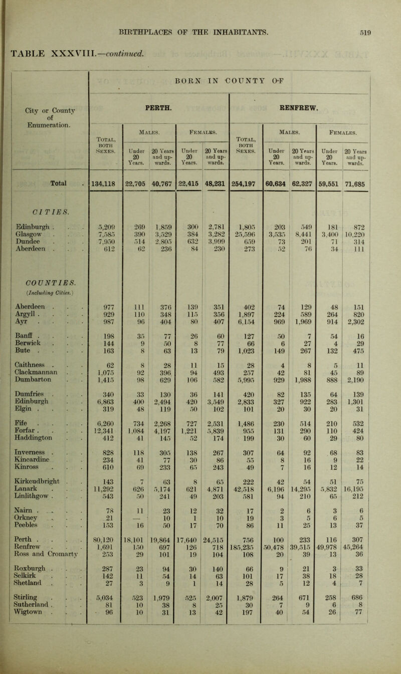 TABLE XXXVIII.— continued. City or County of Enumeration. BORN IN COUNTY OF PERTH. RENFREW. Total, both Sexes. Males. Females. Total, Males. Females. Under 20 Y ears. 20 Years and up- 1 wards. Under 20 Years. 20 Years I and up- [ wards. both Sexes. Under 20 Y ears. 20 Years and up- i wards. Under 20 Y ears. 20 Years and up- wards. Total 134,118 22,705 40,767 22,415 48,231 254,197 60,634 | 62,327 59,551 71,685 CITIES. . Edinburgh . 5,209 269 1,859 300 2,781 1,805 203 | 549 181 872 Glasgow . . . 7,585 390 3,529 384 3,282 25.596 3,535 8,441 3.400 10,220 Dundee 7.950 514 2.805 632 3.999 659 73 201 71 314 Aberdeen . 612 62 236 84 230 273 52 76 34 111 COUNTIES. (.Including Cities.) Aberdeen . 977 111 376 139 351 402 74 129 48 151 Argyll .... 929 110 348 115 356 1,897 224 589 264 820 Ayr .... 987 96 404 80 407 6,154 969 1,969 914 2,302 Banff .... 198 35 77 26 60 127 50 7 54 16 Berwick 144 9 50 8 77 66 6 27 4 29 Bute .... 163 8 63 13 79 1,023 149 267 132 475 Caithness . 62 8 28 11 15 28 4 8 5 11 Clackmannan 1.075 92 396 94 493 257 42 81 45 89 Dumbarton 1,415 98 629 106 582 5,995 929 1,988 888 2,190 Dumfries 340 33 130 36 141 420 82 135 64 139 Edinburgh 6,863 400 2,494 420 3,549 2,833 327 922 283 1,301 Elgin .... 319 48 119 50 102 101 20 30 20 31 Fife ... 6.260 734 2,268 727 2,531 1,486 230 514 210 532 Forfar .... 12.341 1.084 4,197 1,221 5,839 955 131 290 110 424 Haddington 412 41 145 52 174 199 30 60 29 80 Inverness . 828 118 305 138 267 307 64 92 68 83 Kincardine 234 41 77 30 86 55 8 16 9 22 Kinross 610 69 233 65 243 49 7 16 12 14 Kirkcudbright 143 7 63 8 65 222 42 54 51 75 Lanark 11,292 626 5,174 621 4,871 42,518 6,196 14,295 5,832 16,195 Linlithgow . 543 50 241 49 203 581 94 210 65 212 Nairn . _ 78 11 23 12 32 17 2 6 3 6 Orkney 21 10 1 10 19 3 5 6 5 Peebles 153 16 50 17 70 86 11 25 13 37 Perth .... 80,120 18,101 19,864 17,640 24,515 756 100 233 116 307 Renfrew 1,691 150 697 126 718 185,235 50,478 39,515 49,978 45,264 Ross and Cromarty 253 29 101 19 104 108 20 39 13 36 Roxburgh . . 287 23 94 30 140 66 9 21 3 33 1 Selkirk 142 11 54 14 63 101 17 38 18 28 Shetland 27 3 9 1 14 28 5 12 4 7 Stirling 5,034 523 1.979 525 2.007 1,879 264 671 258 686 Sutherland . 81 10 38 8 25 30 7 9 6 8 Wigtown • 96 10 31 13 42 197 40 54 26 77 1