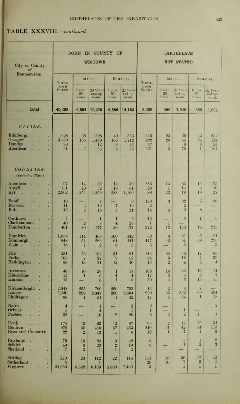 TABLE X X X V111.—continued. City or County of Enumeration. BORN IN COUNTY OF WIGTOWN. BIRTHPLACE NOT STATED. Total, BOTH Sexes. Males. Females. Total, both Sexes. Males. Females. Under 20 Y ears. 20 Years and np- j wards. Under 20 Years. 20 Years and up- wards. Under 20 Y ears. 20 Years and up- wards. Under 20 Yeais. 20 Yeais and up- wards. Total 40,302 6,854 12,379 6,886 14,183 ■ 3,382 292 1,040 356 1,694 ‘ CITIES. Edinburgh . 028 38 208 49 333 346 23 29 42 252 Glasgow 3,530 165 1,488 165 1,712 222 20 44 24 134 Dundee 38 — 12 3 23 37 1 9 3 24 Aberdeen . 61 7 23 6 25 251 5 78 1 167 COUNTIES. [Including Cities.) Aberdeen . 97 14 32 12 39 286 13 83 15 175 Argyll .... 151 20 52 18 61 28 1 14 3 10 Ayr .... 2,902 254 1,259 283 1,106 88 23 19 19 27 Banff . . > 10 _ 4 _ 6 180 3 92 5 80 Berwick 41 3 12 7 19 2 — 2 — — Bute .... 45 3 18 3 21 14 4 2 8 — Caithness . 4 1 1 2 12 5 1 6 Clackmannan 40 2 8 4 26 ] 1 — — — Dumbarton 401 30 177 20 174 372 13 130 16 213 Dumfries 1,059 114 403 100 442 62 9 27 5 21 Edinburgh . 848 54 289 64 441 447 42 51 59 295 Elgin .... 18 7 2 6 3 6 — 3 — 3 Fife ... 251 26 103 31 91 143 22 36 17 68 Forfar .... 105 7 37 9 52 64 3 18 4 39 Haddington 89 13 24 12 40 13 2 4 3 4 Inverness . 48 10 20 1 17 108 16 65 13 14 Kincardine 15 1 6 4 4 17 3 5 2 7 Kinross 15 — 6 1 8 39 4 5 15 15 Kirkcudbright . 2,048 255 760 250 783 13 2 4 7 — Lanark 5,440 269 2,347 260 2,564 960 65 332 69 494 Linlithgow . 98 4 51 1 42 47 4 24 1 18 Nairn .... 4 1 3 2 2 Orkney 5 — 4 — 1 1 — 1 — — Peebles 32 — 10 2 20 6 2 2 1 1 Perth .... 175 13 63 12 87 65 2 17 12 34 Renfrew 970 50 410 57 453 240 31 42 54 113 Ross and Cromarty 22 2 13 1 6 12 1 7 1 3 Roxburgh . 79 10 24 3 42 8 5 1 2 Selkirk 49 8 20 2 19 6 — 1 2 3 Shetland 7 3 1 1 2 — — — — — Stirling 270 20 112 22 116 Ill 16 36 17 42 Sutherland . 5 1 4 26 10 7 5 4 Wigtown 24,959 5,662 6,109 5,699 7,489 3 — 1 1 1 J