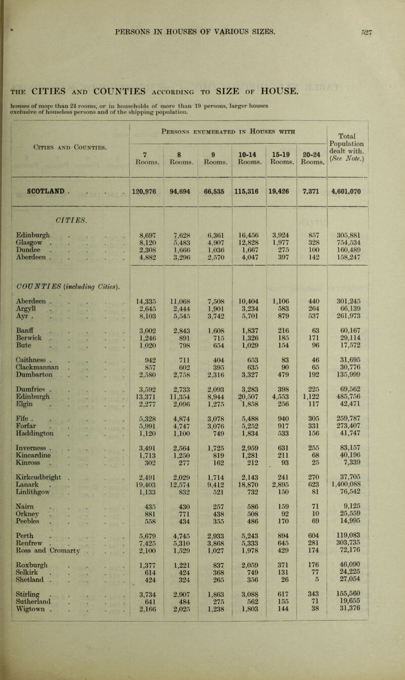 THE CITIES AND COUNTIES according to SIZE of HOUSE. houses of more than 24 rooms, or in households of more than 19 persons, larger houses exclusive of houseless persons and of the shipping population. Persons enumerated in Houses with Total Population dealt with. (See Note.) Cities and Counties. 7 Rooms. 8 Rooms. 9 Rooms. 10-14 Rooms. . 15-19 Rooms. 20-24 Rooms. SCOTLAND .... 120,976 94.694 66,535 115,316 19,426 7,371 4,601,070 CITIES. Edinburgh .... 8,697 7,628 6,361 16,456 3,924 857 305,881 Glasgow ..... 8,120 5,483 4,907 12,828 1,977 328 754,534 Dundee ..... 2,308 1,666 1,036 1,667 275 100 160,489 Aberdeen ..... 4,882 3,296 2,570 4,047 397 142 158,247 COUNTIES {including Cities). Aberdeen ..... 14,335 11,068 7,508 10,404 1,106 440 301,245 Argyll 2,645 2,444 1,901 3,234 583 264 66,139 Ayr 8,103 5,545 3,742 5,701 879 537 261,973 Banff ..... 3,002 2,843 1,608 1,837 216 63 60,167 Berwick ..... 1,246 891 715 1,326 185 171 29,114 Bute ..... 1,020 798 654 1,029 154 96 17,572 Caithness ..... 942 711 404 653 83 46 31,695 Clackmannan .... 857 602 395 635 90 65 30,776 Dumbarton .... 2,580 2,758 2,316 3,327 479 192 135,999 Dumfries ..... 3,592 2,733 2,093 3,283 398 225 69,562 Edinburgh .... 13,371 11,354 8,944 20,507 4,553 1,122 485,756 Elgin ..... 2,277 2,096 1,275 1,858 256 117 42,471 Fife 5,328 4,874 3,078 5,488 940 305 259,787 Forfar ..... 5,991 4.747 3,076 5,252 917 331 273,407 Haddington .... 1,120 1,100 749 1,834 533 156 41,747 Inverness ..... 3,491 2,564 1,725 2,959 631 255 83,157 Kincardine 1,713 1,250 819 1,281 211 68 40,196 Kinross ..... 302 277 162 212 93 25 7,339 Kirkcudbright .... 2,491 2,029 1,714 2,143 241 270 37,705 Lanark ... 19,403 12,574 9,412 18,870 2,895 623 1,400,088 Linlithgow 1,133 832 521 732 150 81 76,542 Nairn .... 435 430 257 586 159 71 9,125 Orkney .... 881 771 438 508 92 10 25,559 Peebles ..... 558 434 355 486 170 69 14,995 Perth .... 5,679 4,745 2,933 5,243 894 604 119,083 Renfrew . 7,425 5,310 3,868 5,333 645 281 303,735 Ross and Cromarty . 2,100 1,529 1,027 1,978 429 174 72,176 Roxburgh .... 1,377 1,221 837 2,059 371 176 46,090 Selkirk .... 614 424 368 749 131 77 24,225 Shetland ..... 424 % 324 265 356 26 5 27,054 Stirling ..... 3,734 2,907 1,863 3,088 617 343 155,560 Sutherland .... 641 484 275 562 155 71 19,655 Wigtown ..... 2,166 2,025 1,238 1,803 144 38 31,376 c